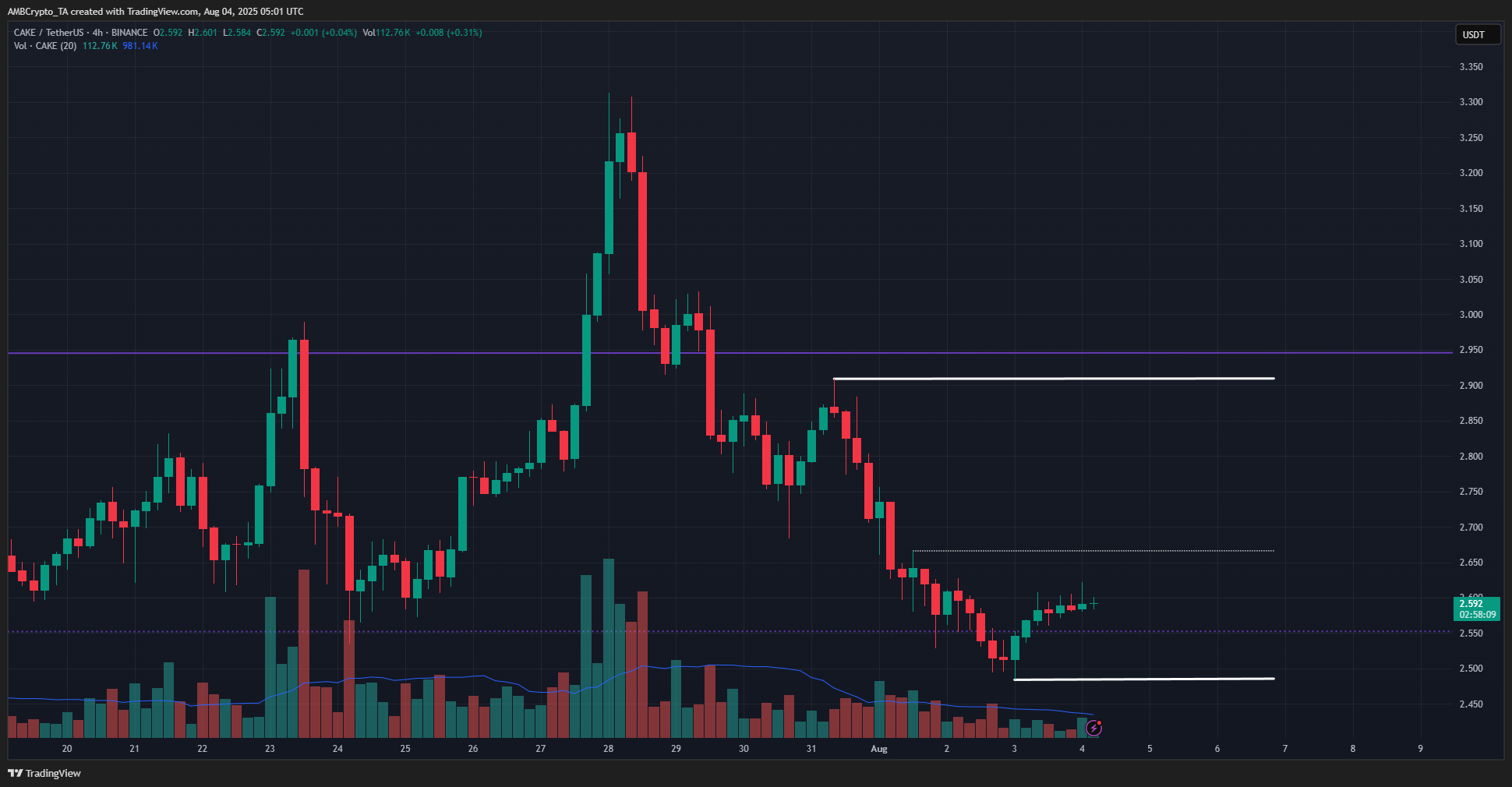 CAKE 4-hour Chart