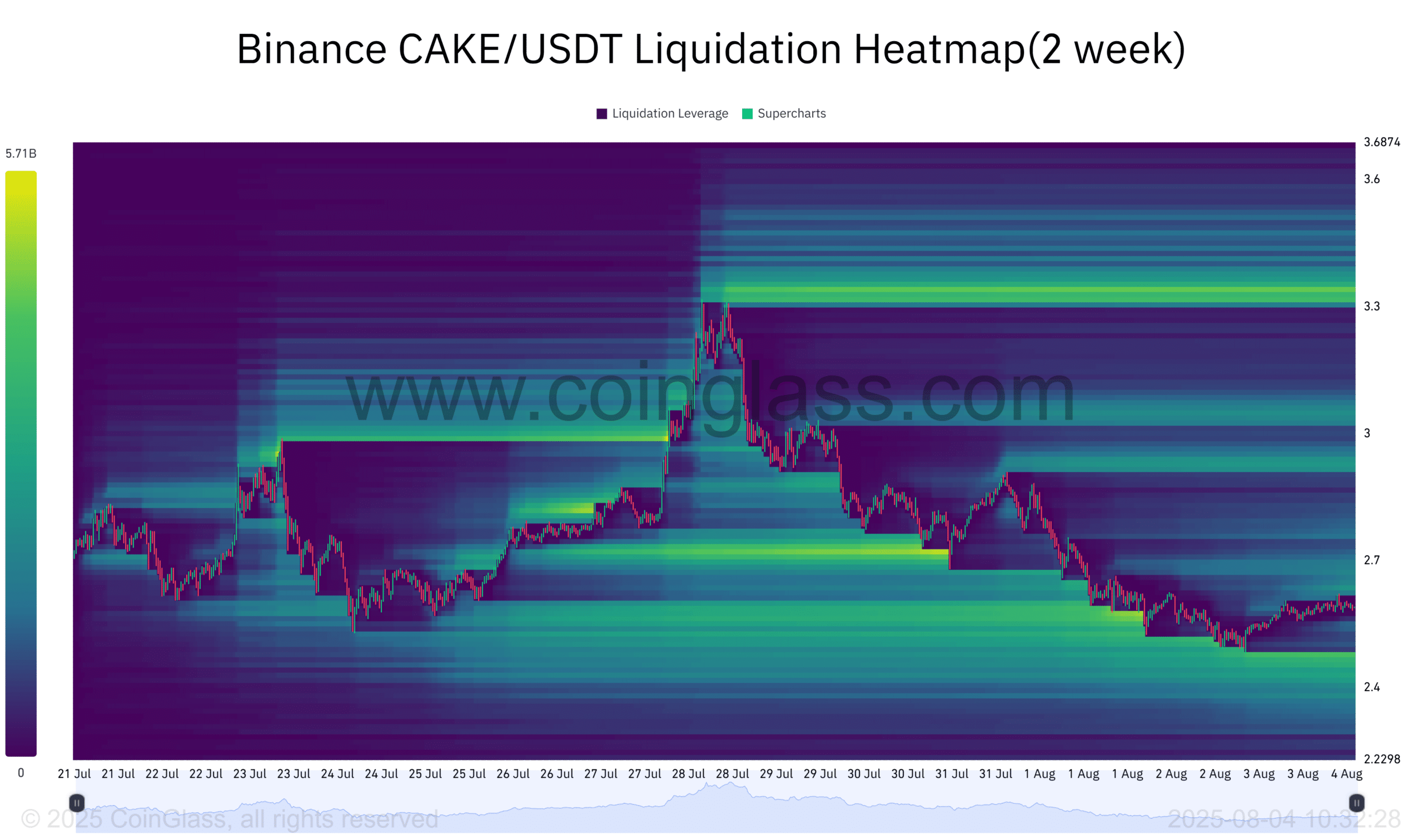 CAKE Liquidation Heatmap