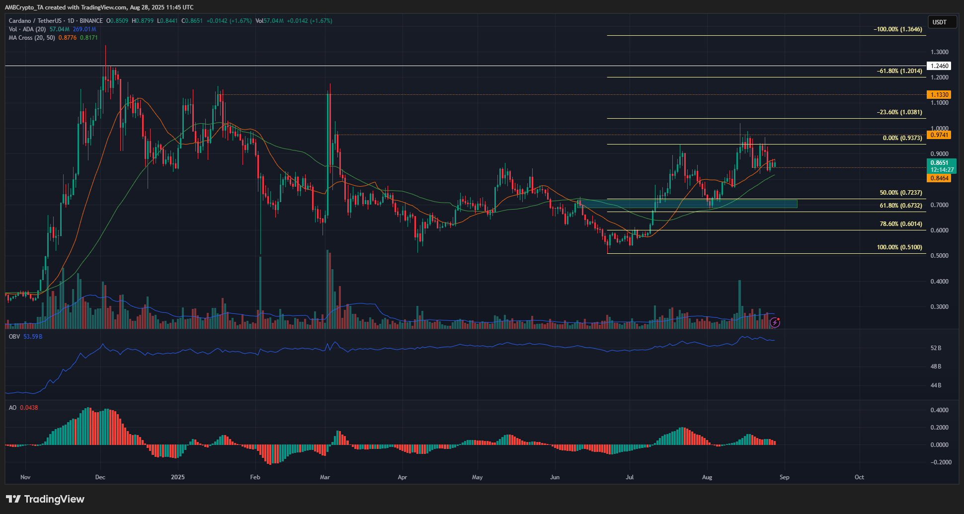 Cardano 1-day Chart
