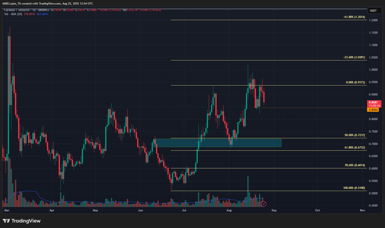 Cardano 1-day Chart