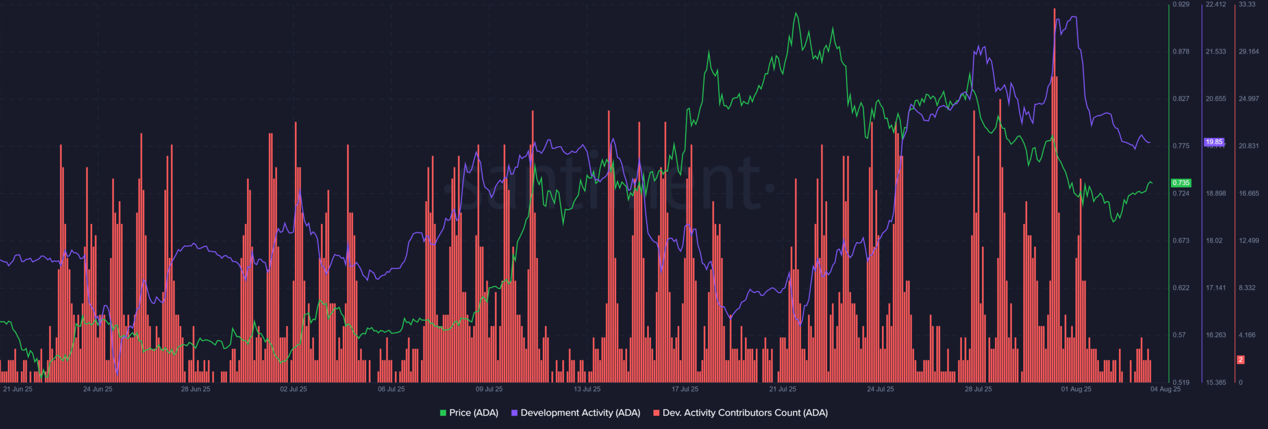 cardano