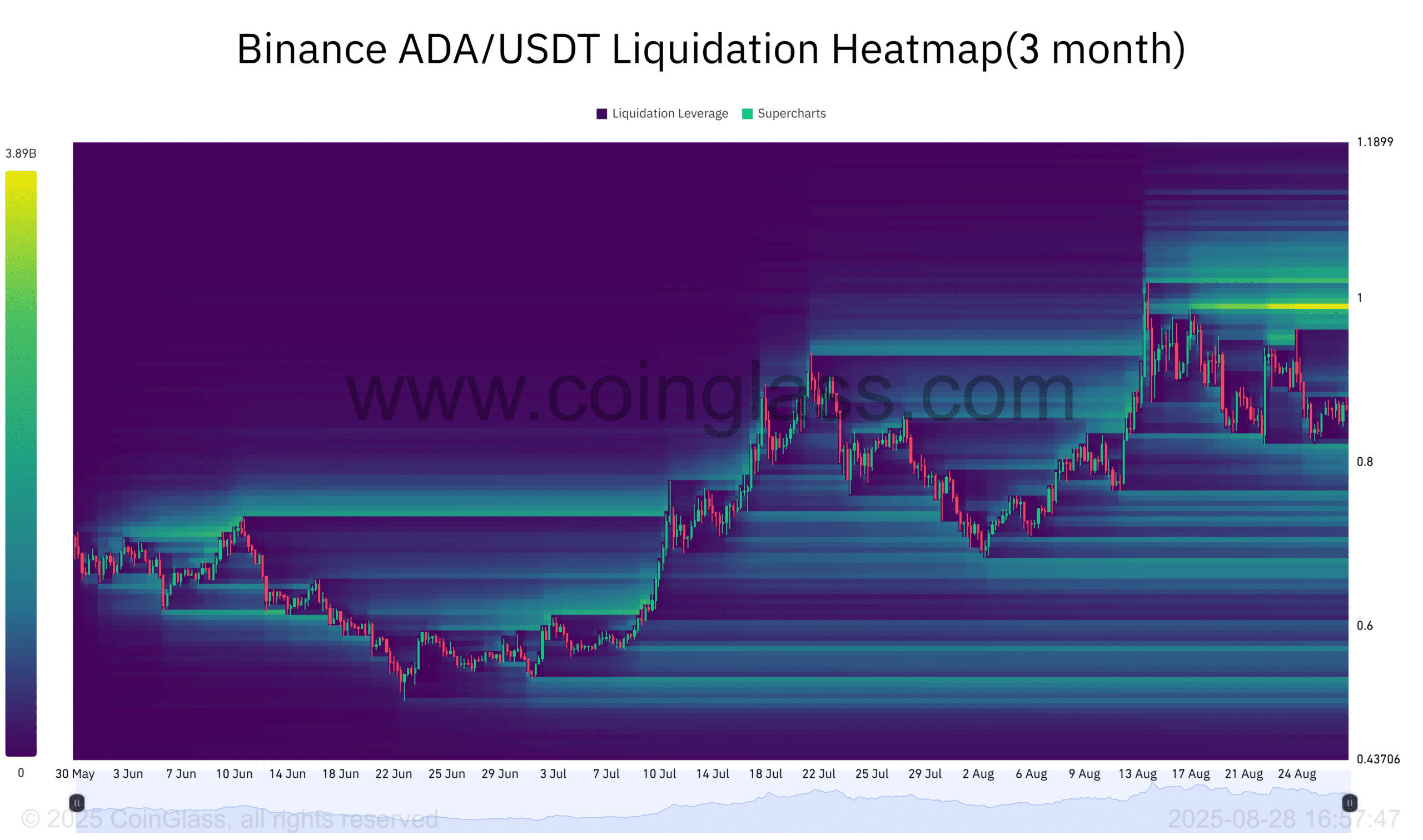 Cardano Liquidation Heatmap