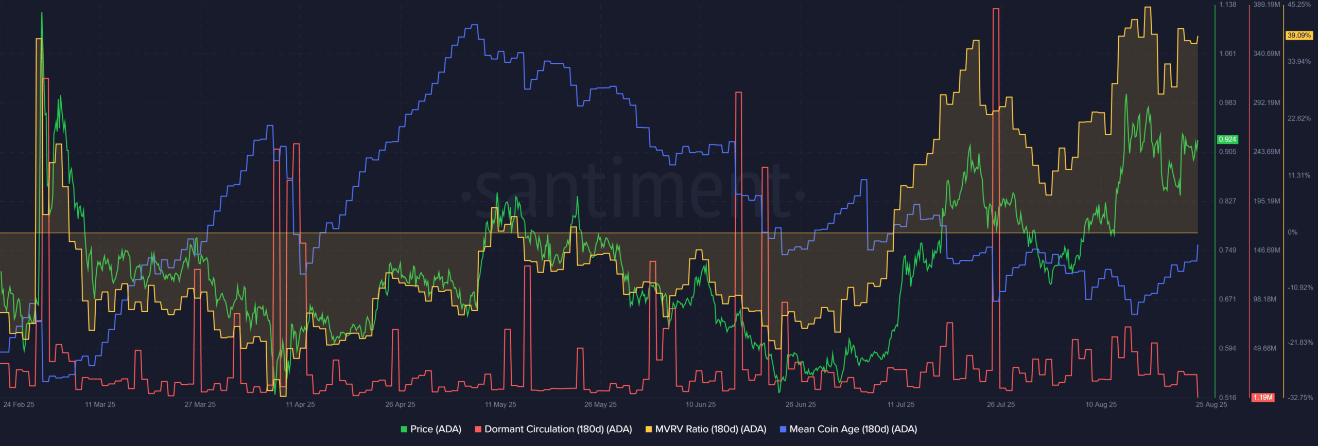 Cardano MVRV Ratio