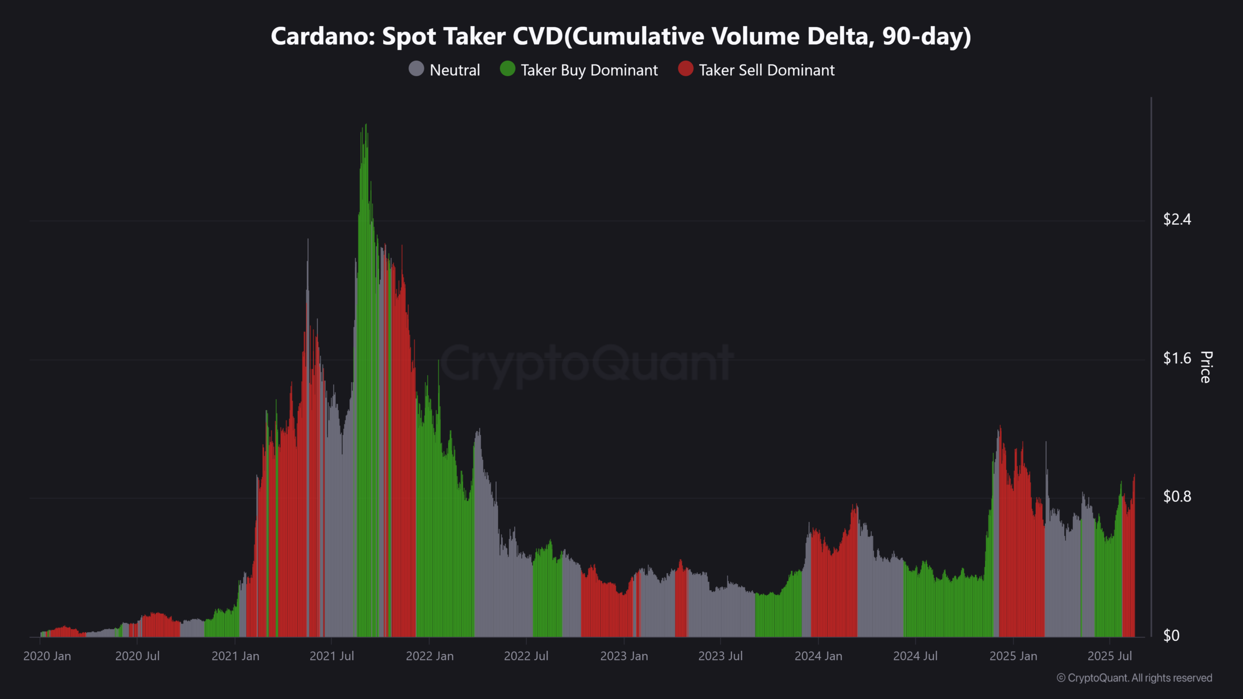 Cumulative Volume Delta Chart