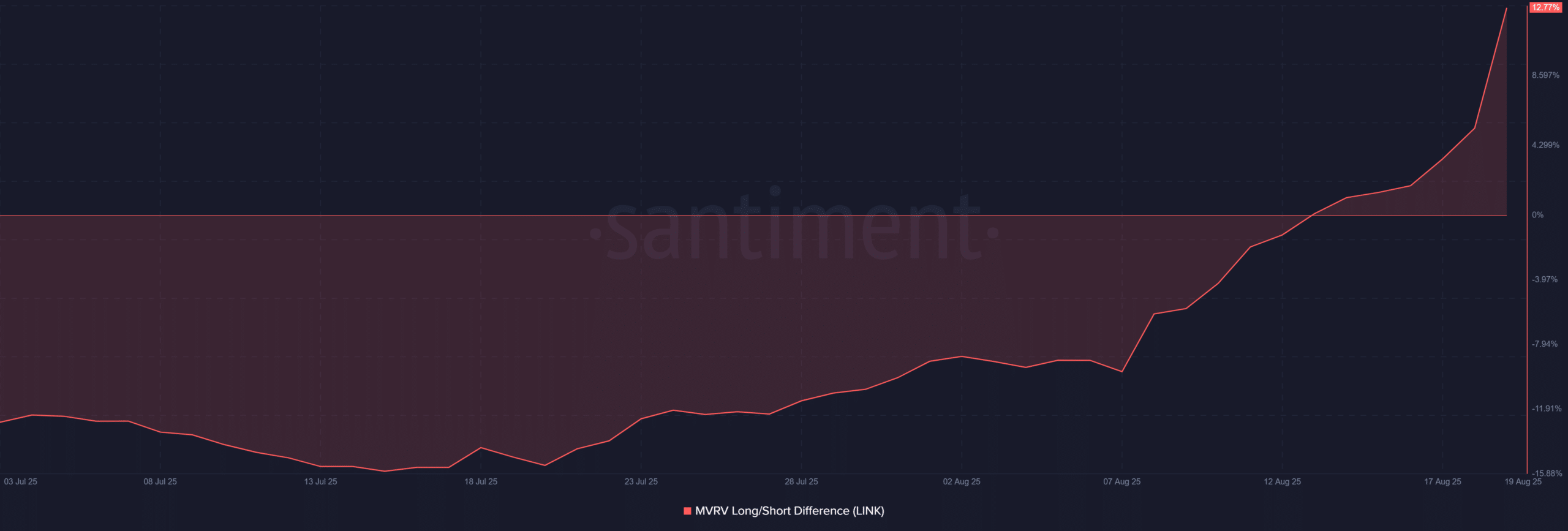 ChainLink LINK 12.14.07 19 Aug 2025