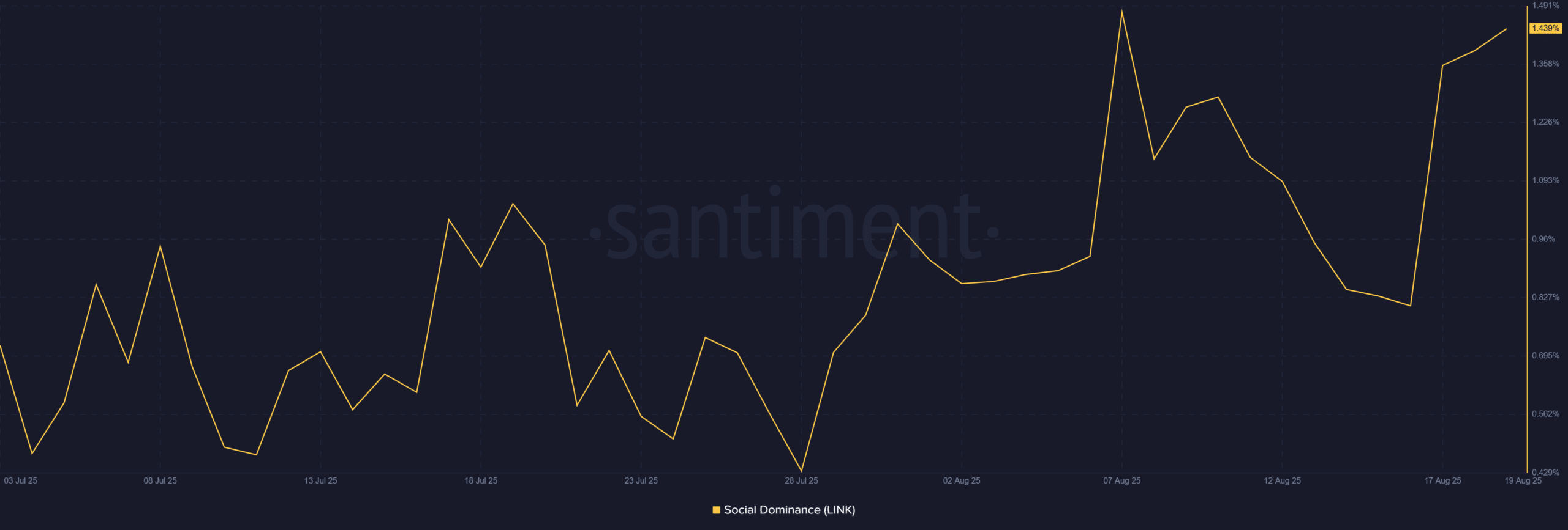 ChainLink LINK 12.16.15 19 Aug 2025