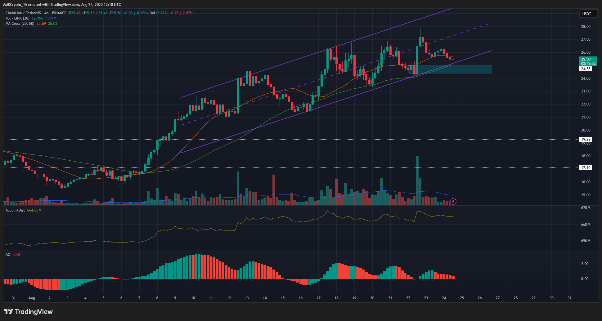 Chainlink 4-hour Chart