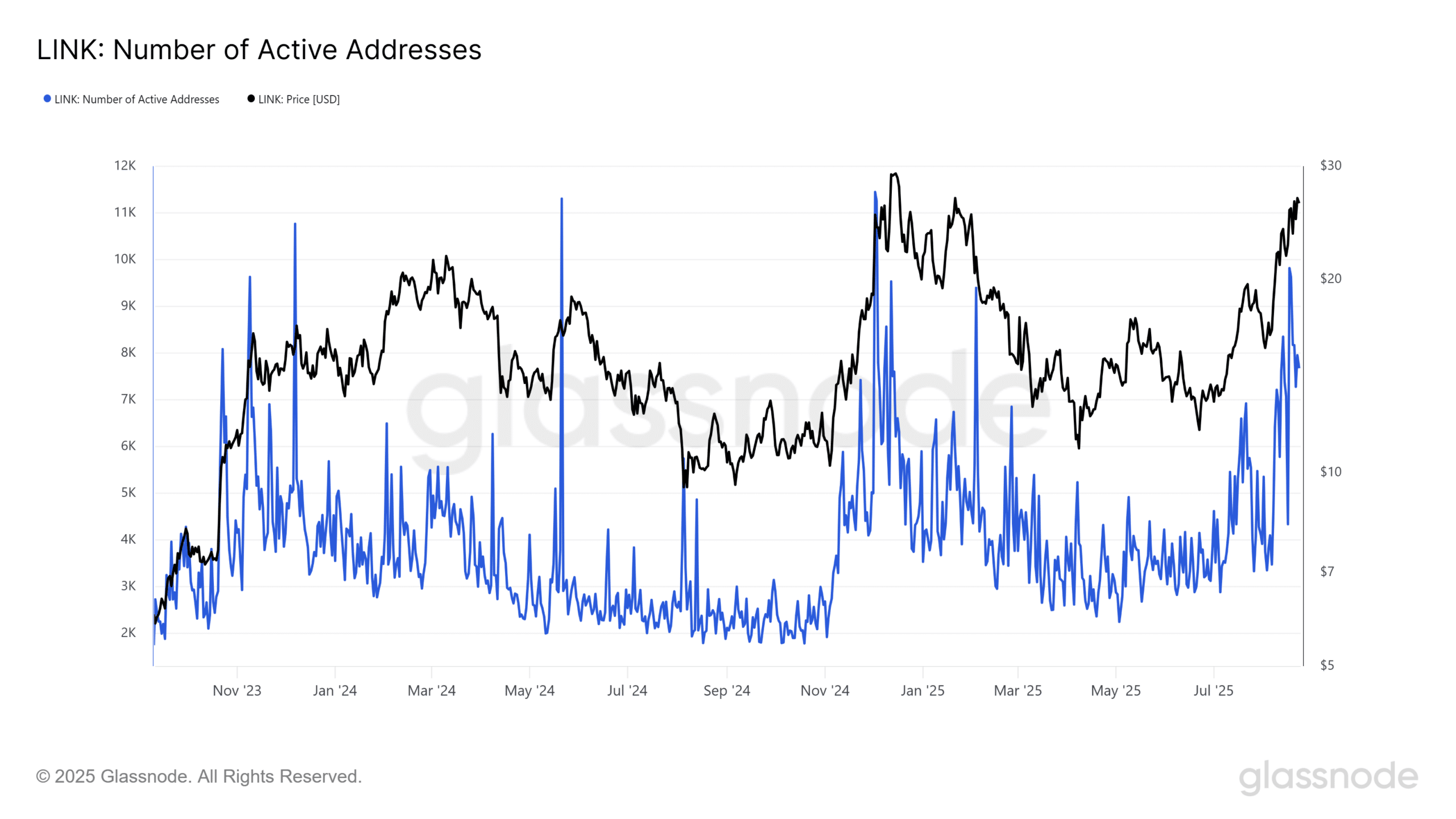 Chainlink Active Addresses