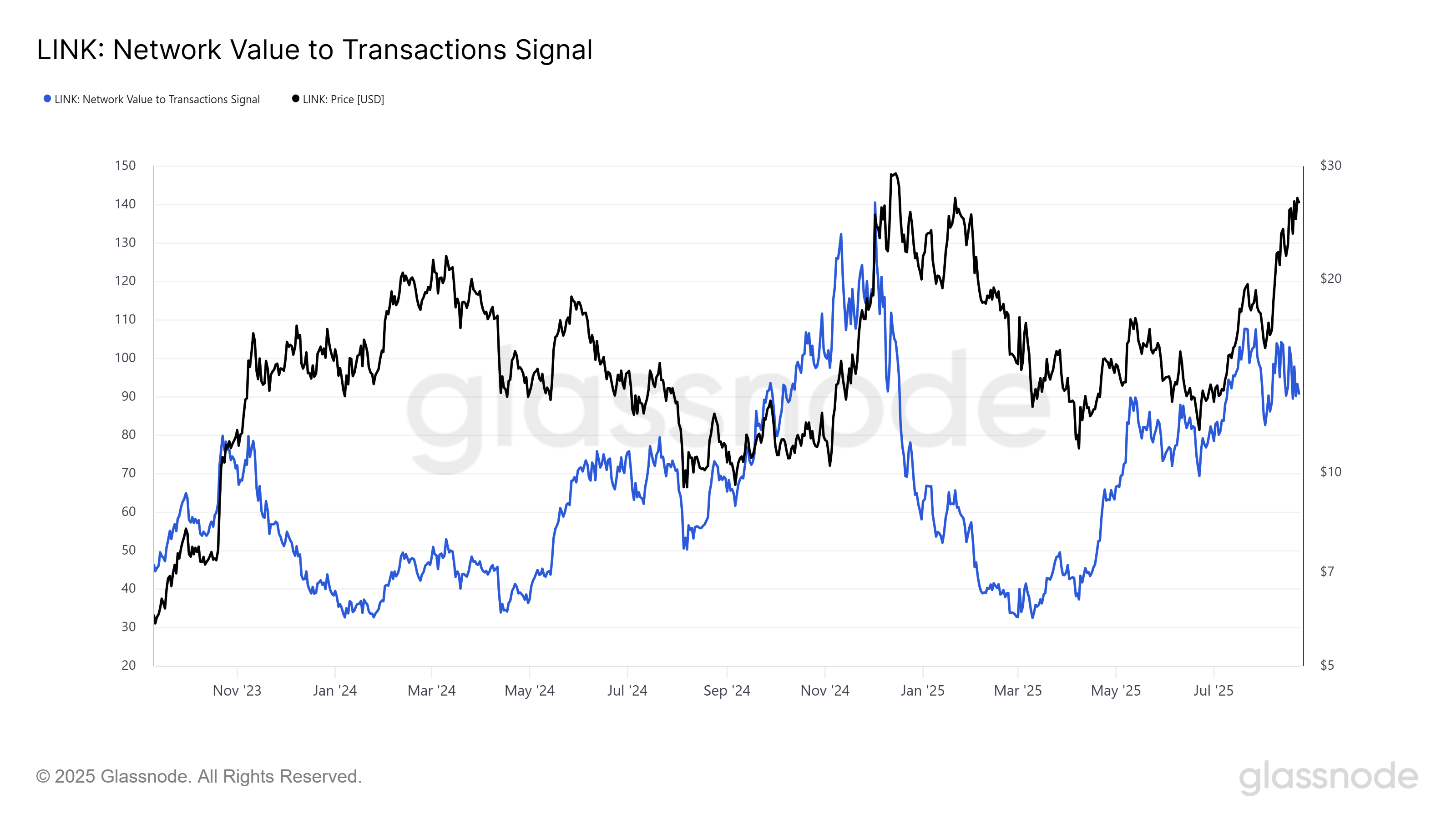 Chainlink NVT Signal
