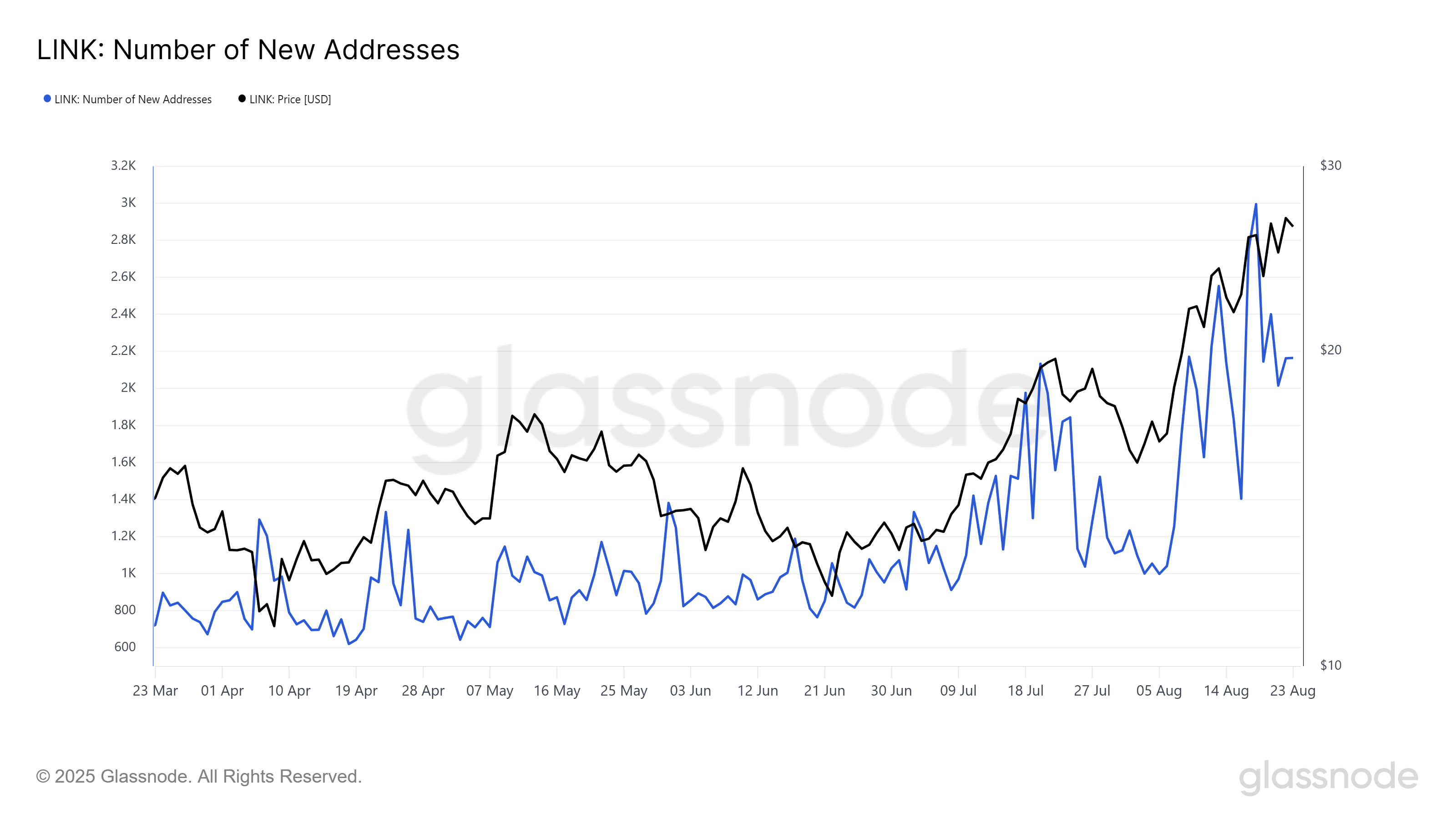 Chainlink New Addresses