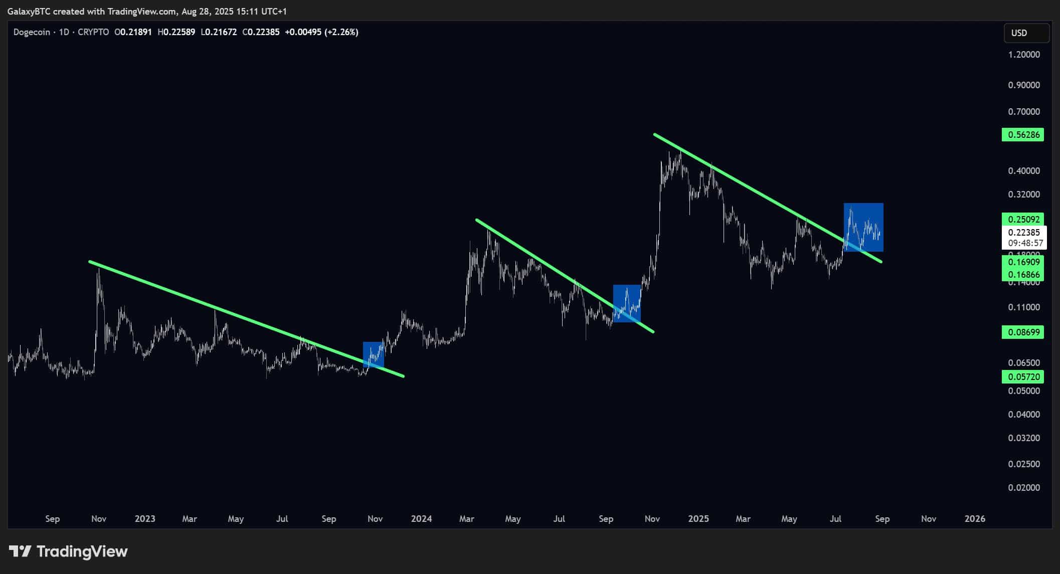 Dogecoin Breakout