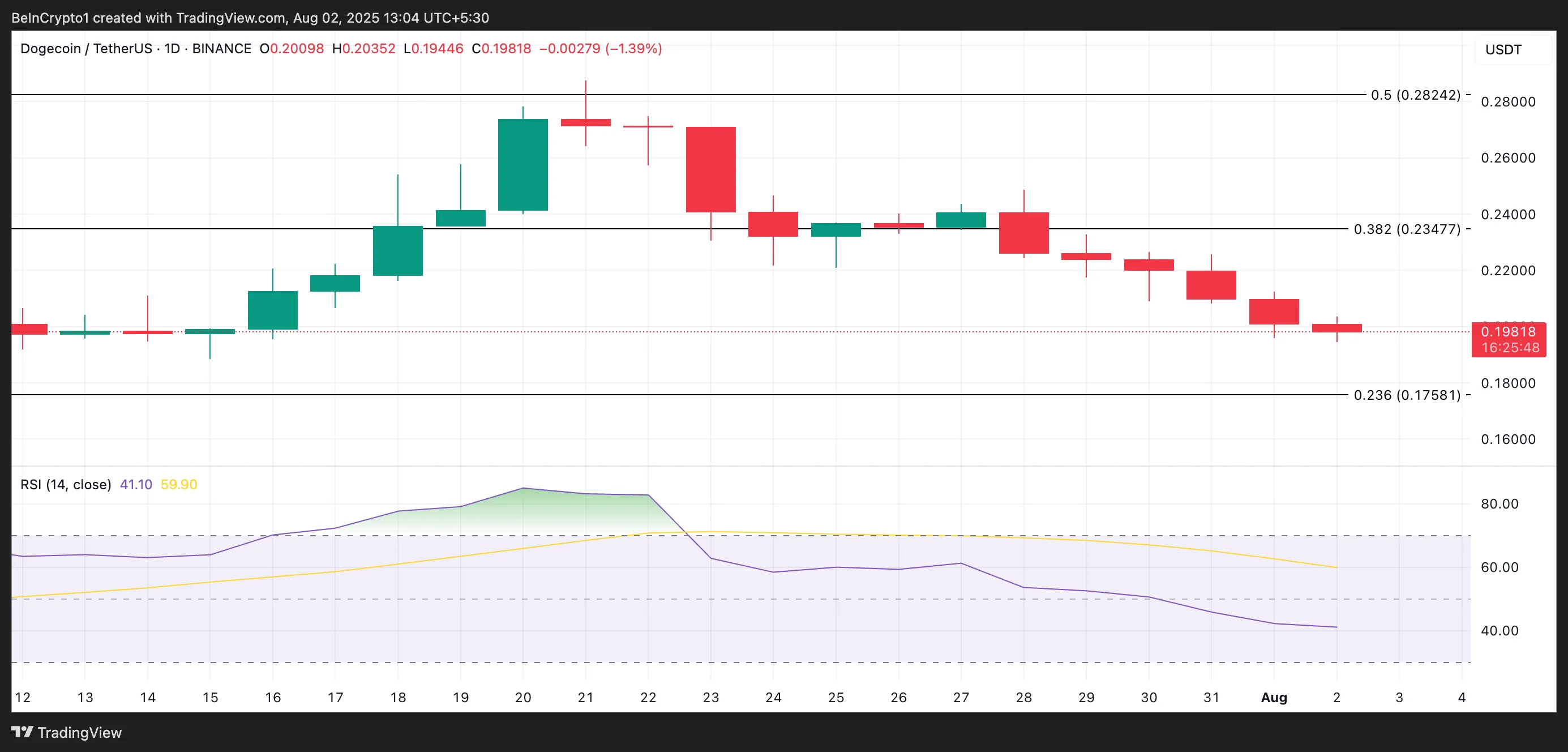DOGE Price Analysis