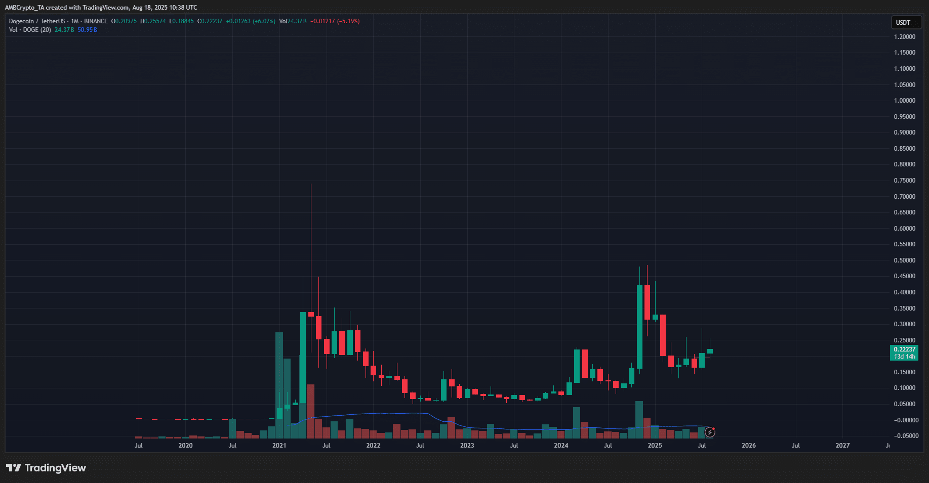 Dogecoin 1-Month