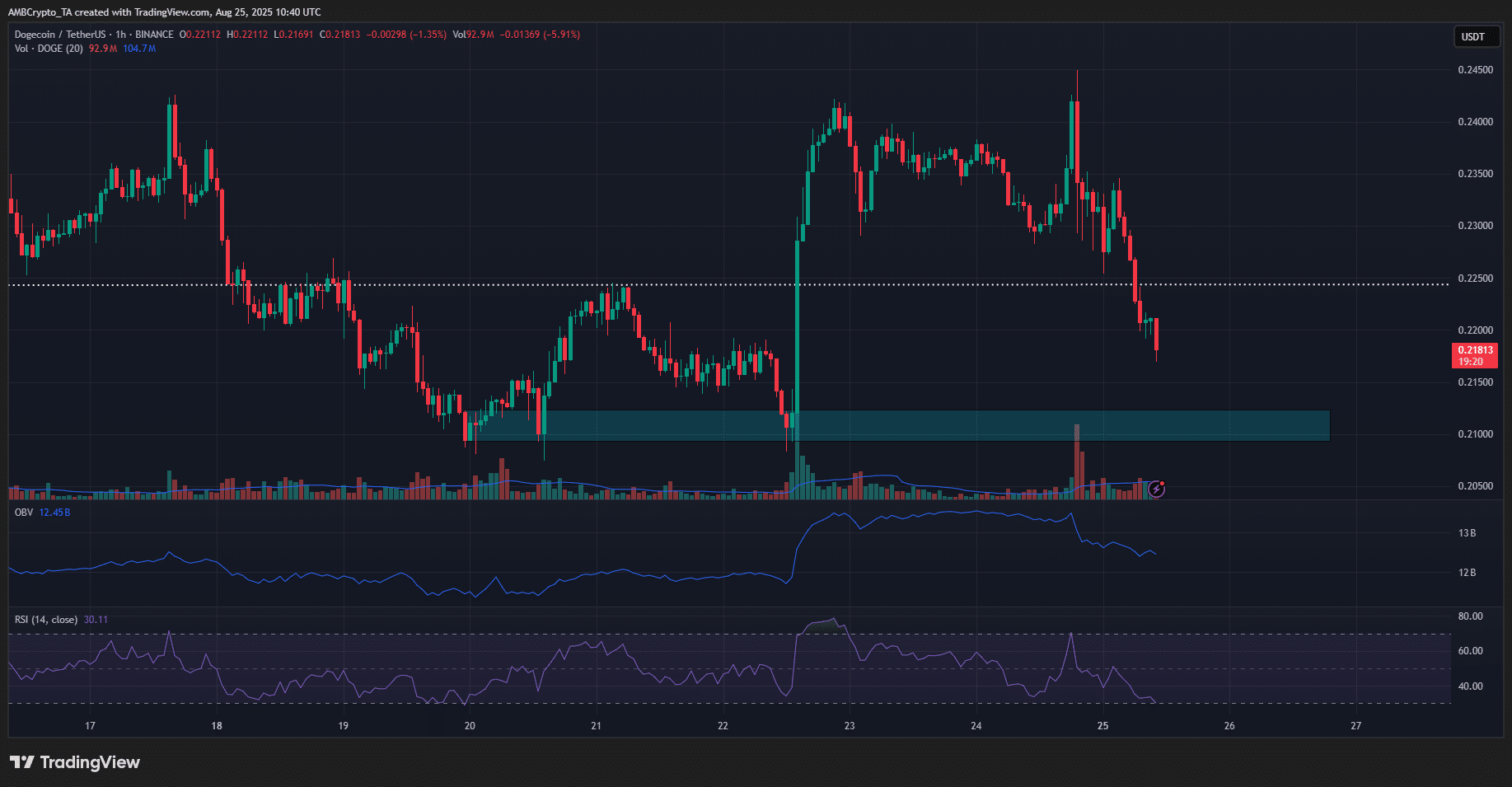 Dogecoin 1-hour Chart