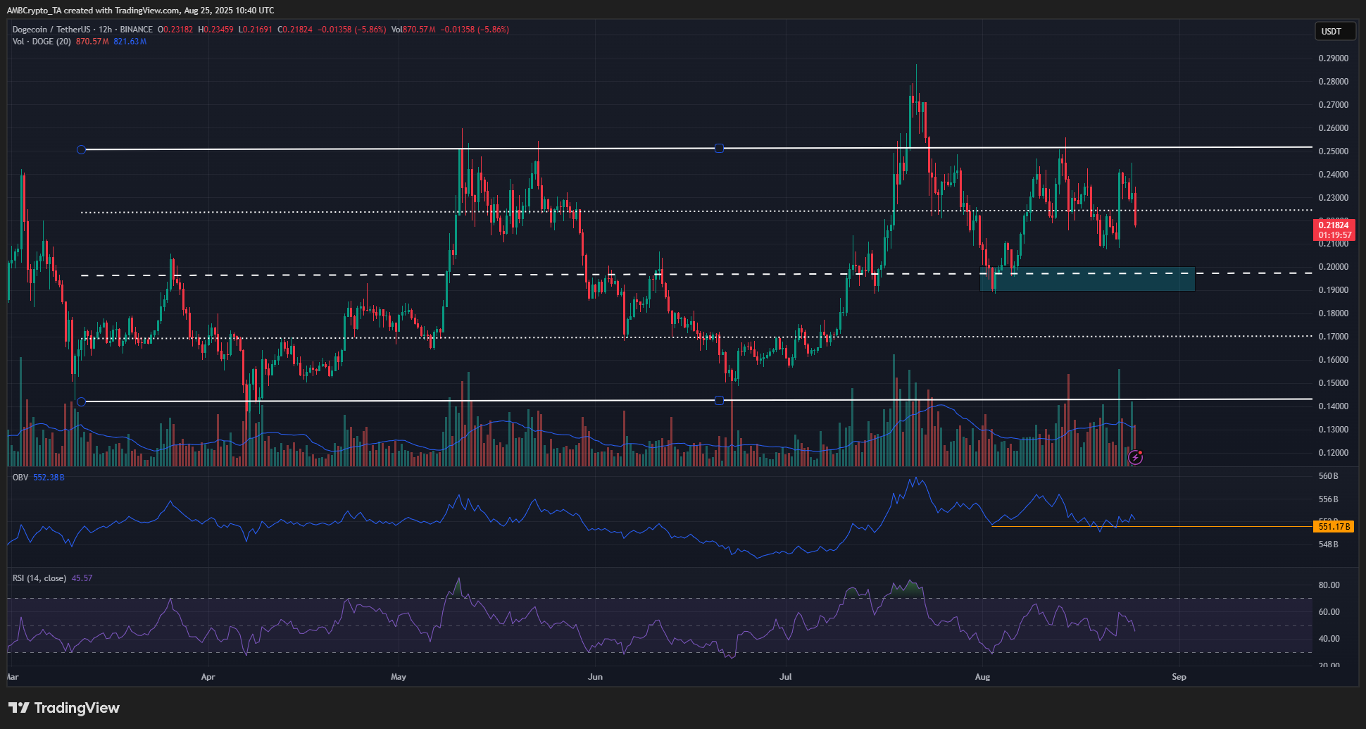 Dogecoin 12-hour Chart