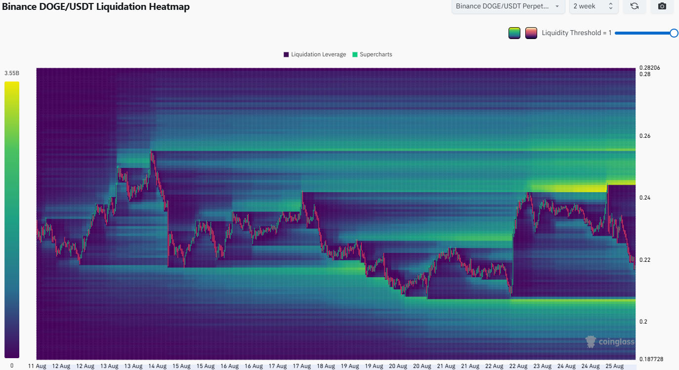 Dogecoin Liq Heatmap