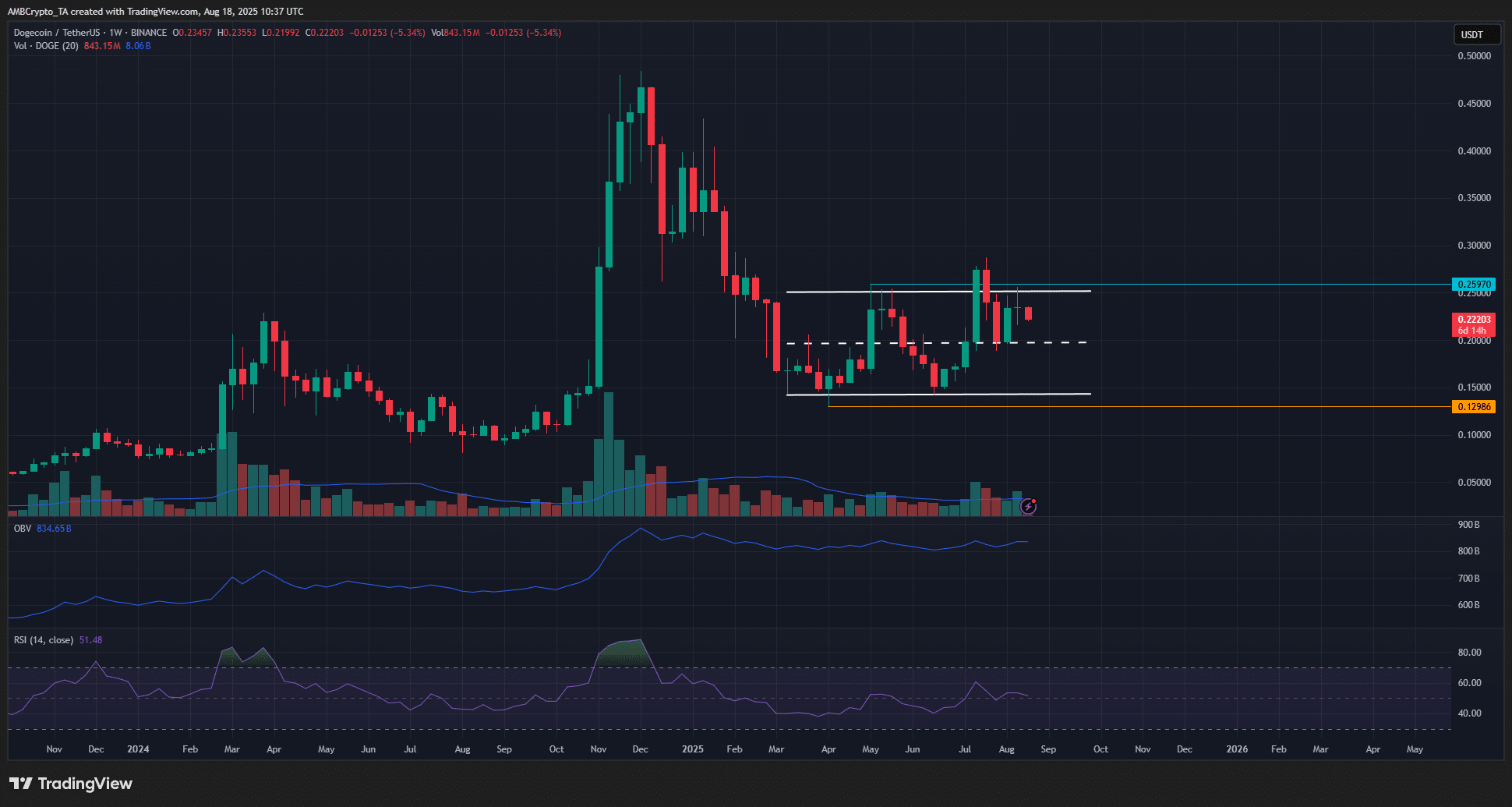 Dogecoin Weekly Chart