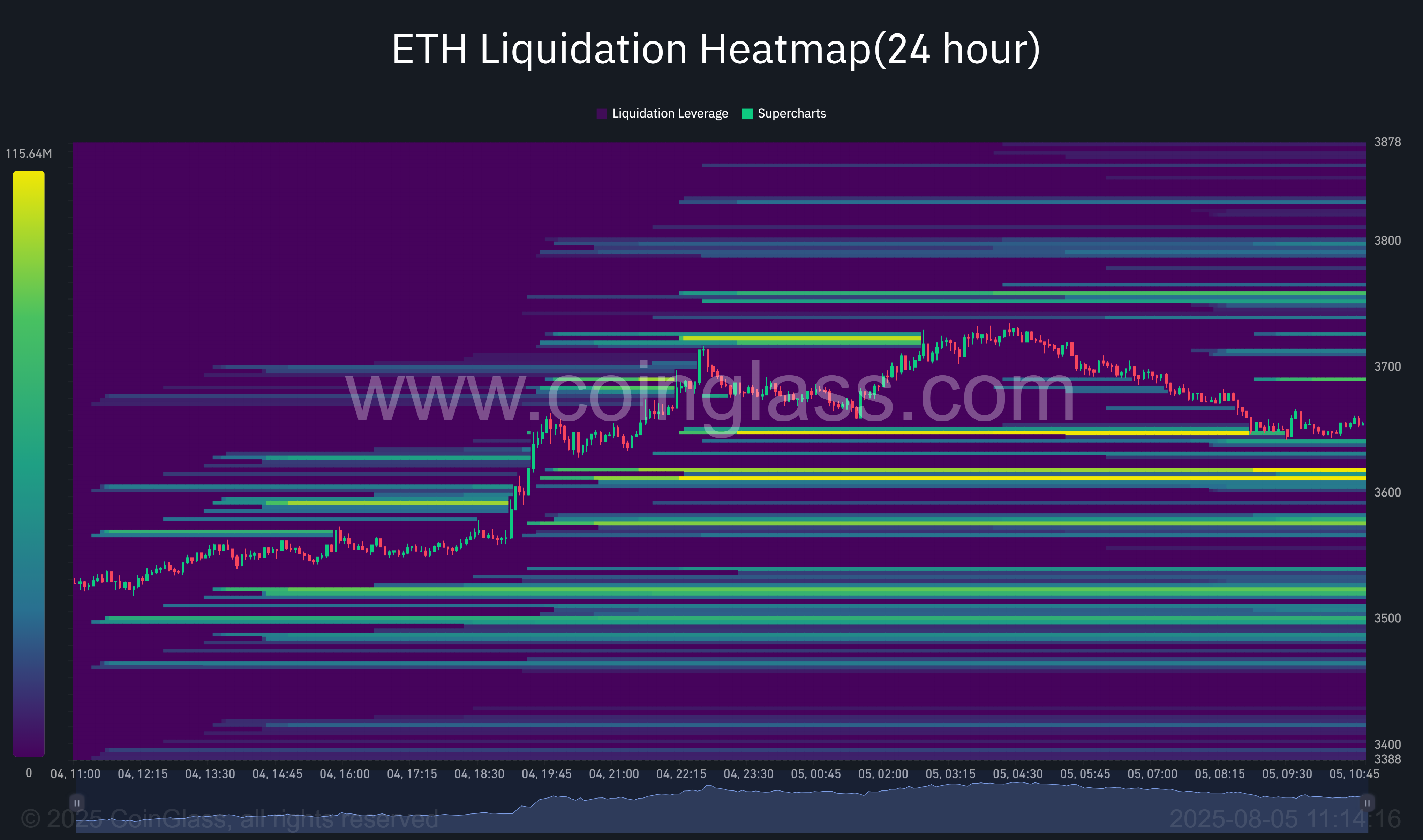 Ethereum Sees Renewed Whale and Institutional Accumulation Amid Uncertain Path Toward $3,800 Resistance 2 Can Ethereum break $3,800 next as whales and institutions load up? - 2