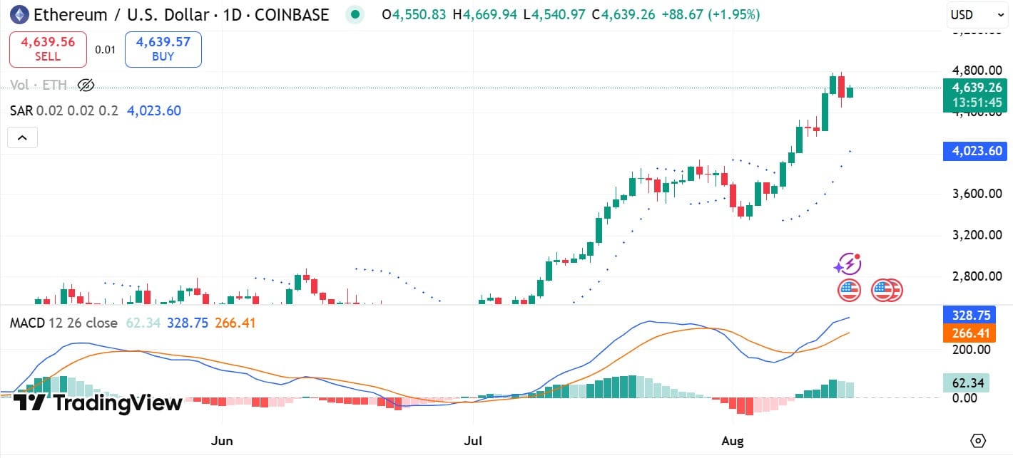 ETH MACD & SAR
