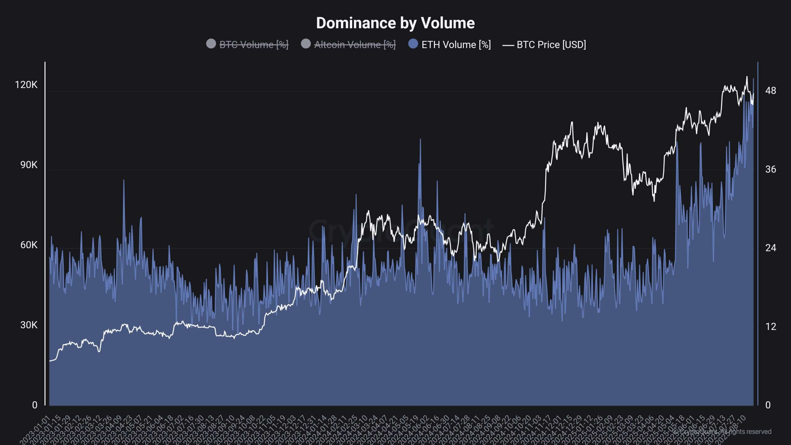 ETH Futures dominance 