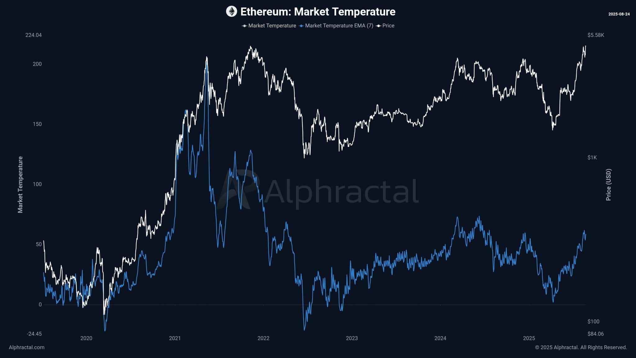 ETH market temperature