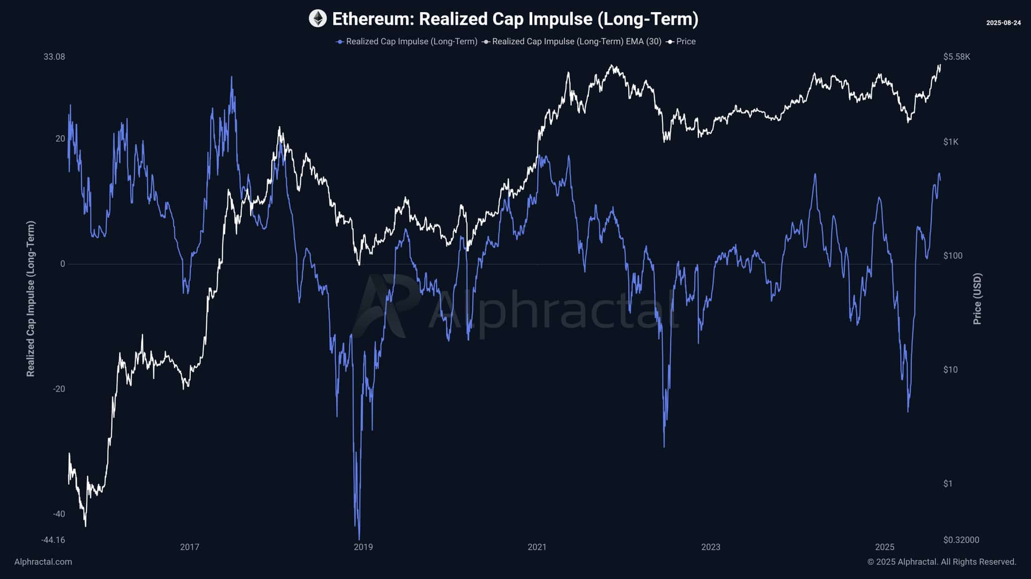 ETH Realized Cap Impulse