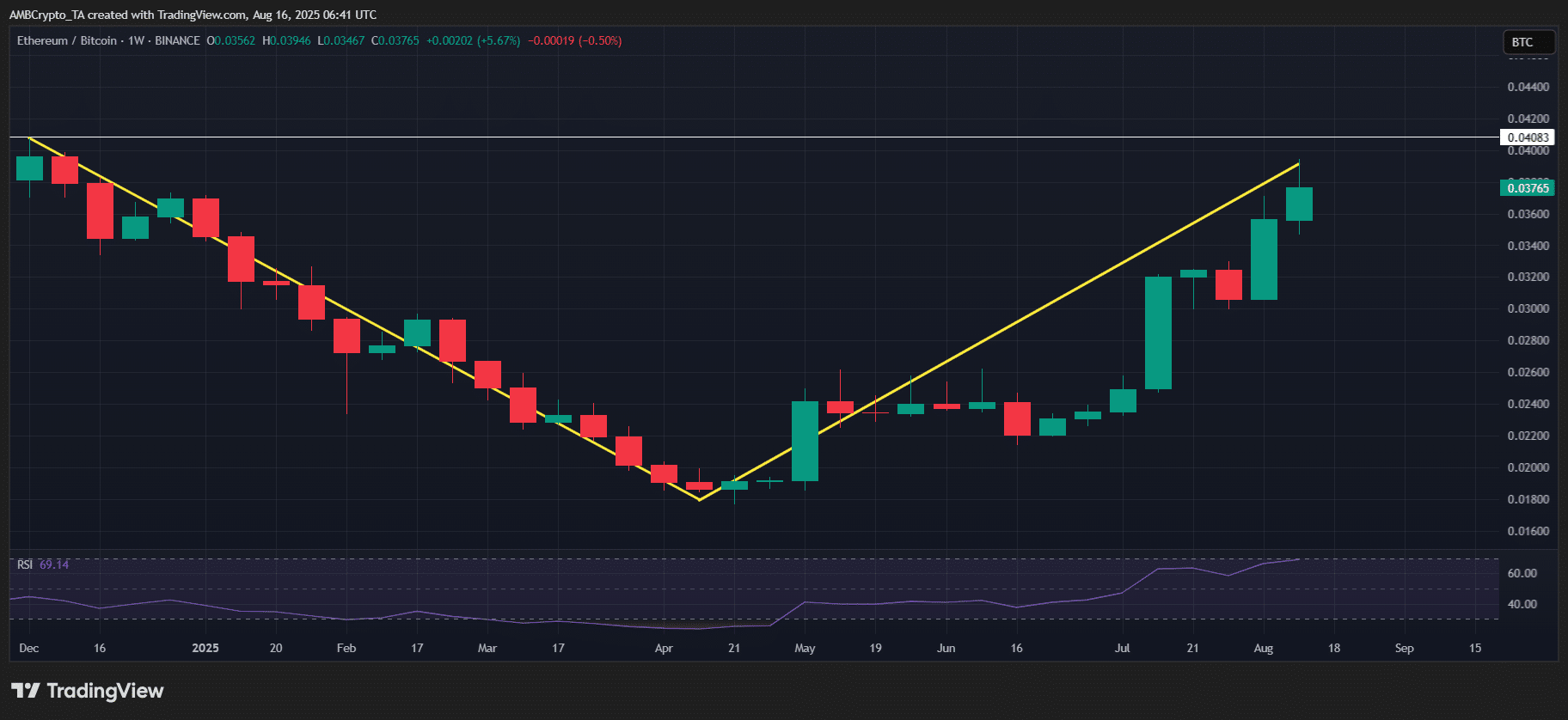 ETH/BTC