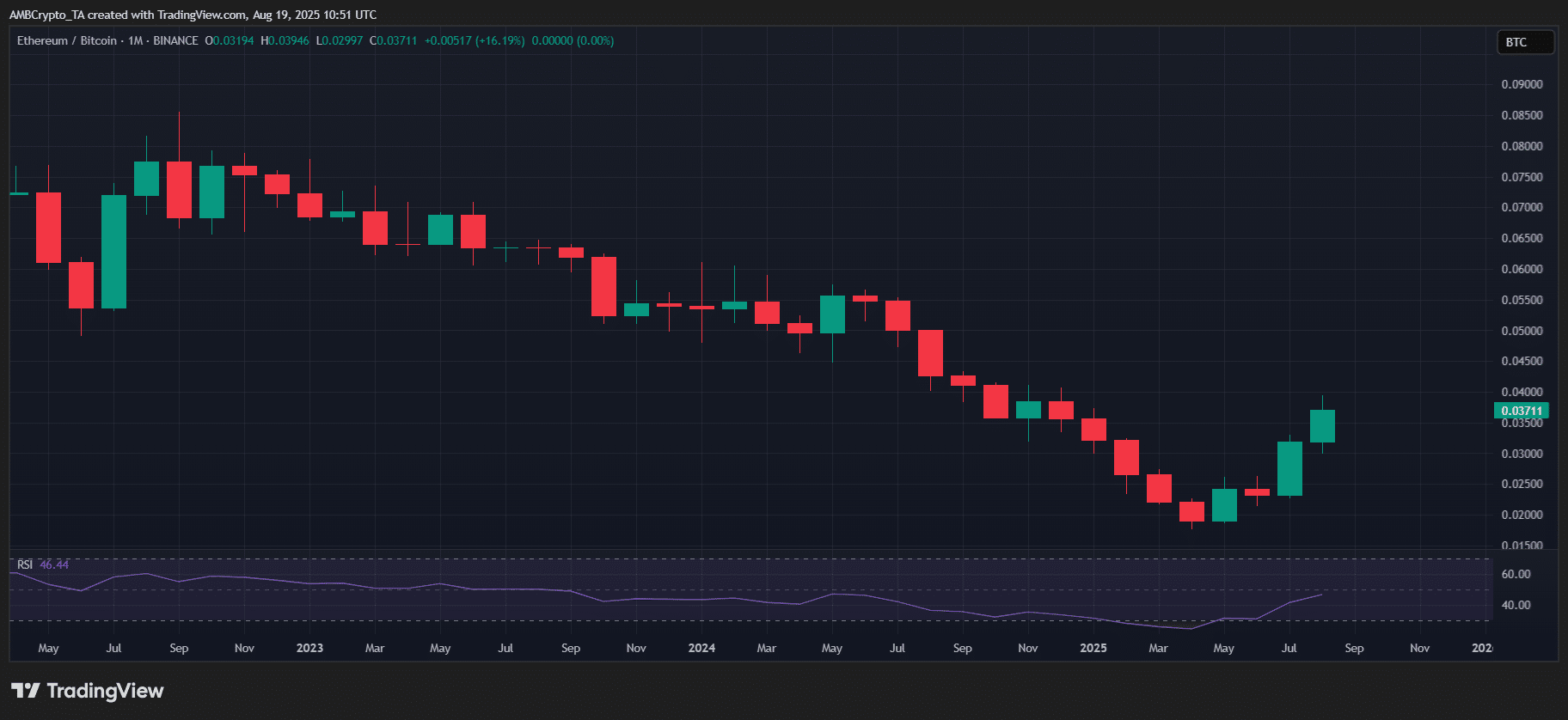 ETH/BTC