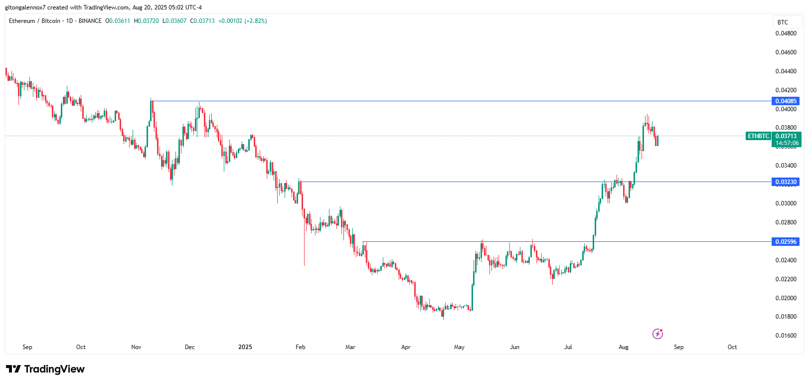 eth ethereum bitcoin btc