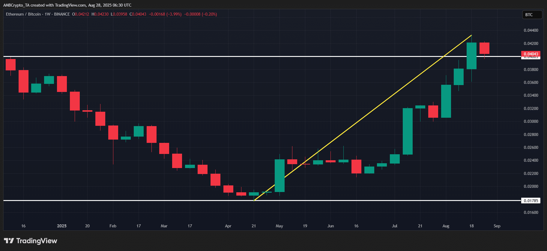ETH/BTC