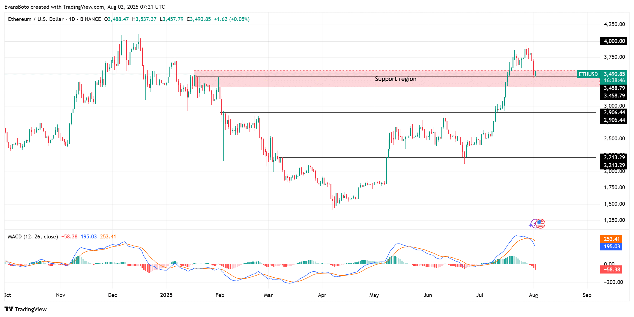 Ethereum price chart showing MACD bearish crossover