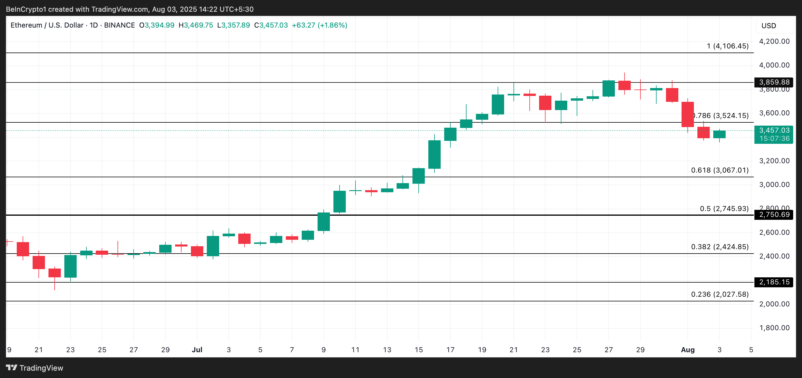 ETH Price Analysis