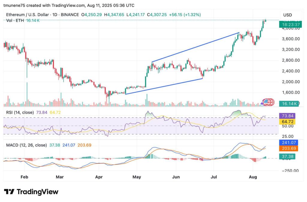 Ethereum's OBV Breakout to 12.75M Suggests Renewed Buying Momentum Near $4,300 2 ETH/USD price chart