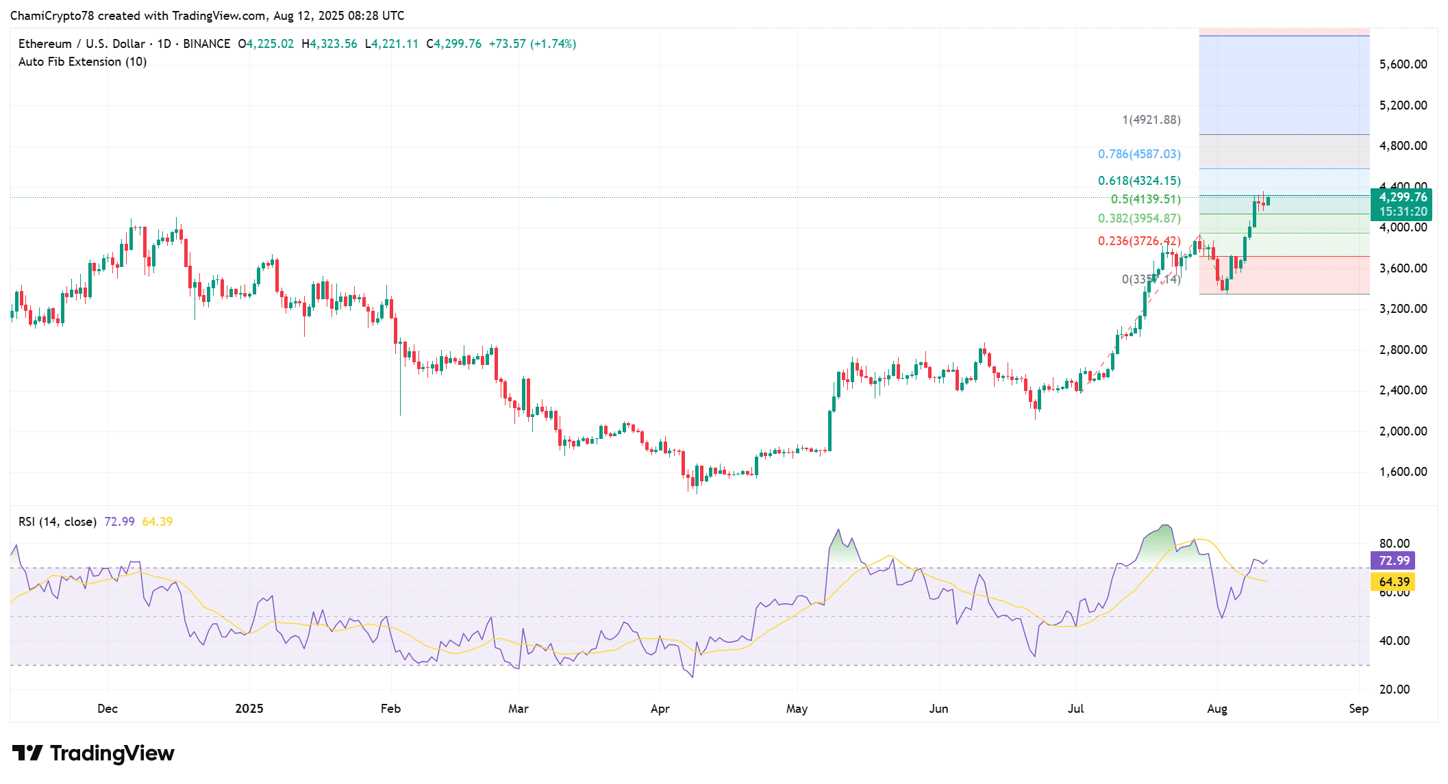 ETHUSD 2025 08 12 11 28 39