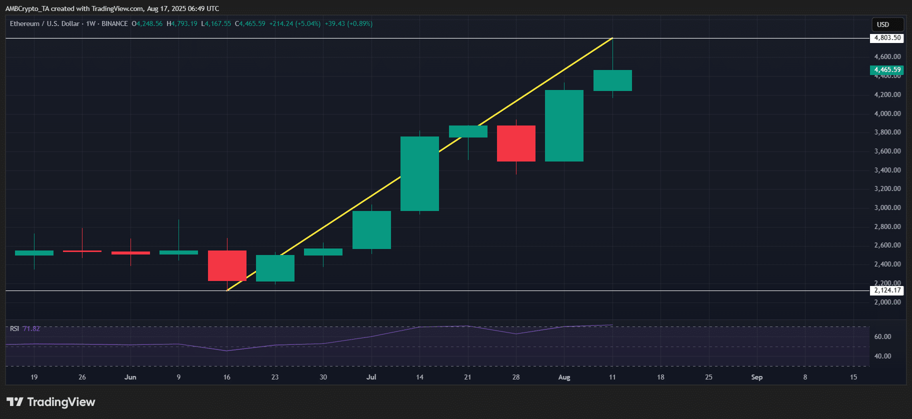 ETH chart