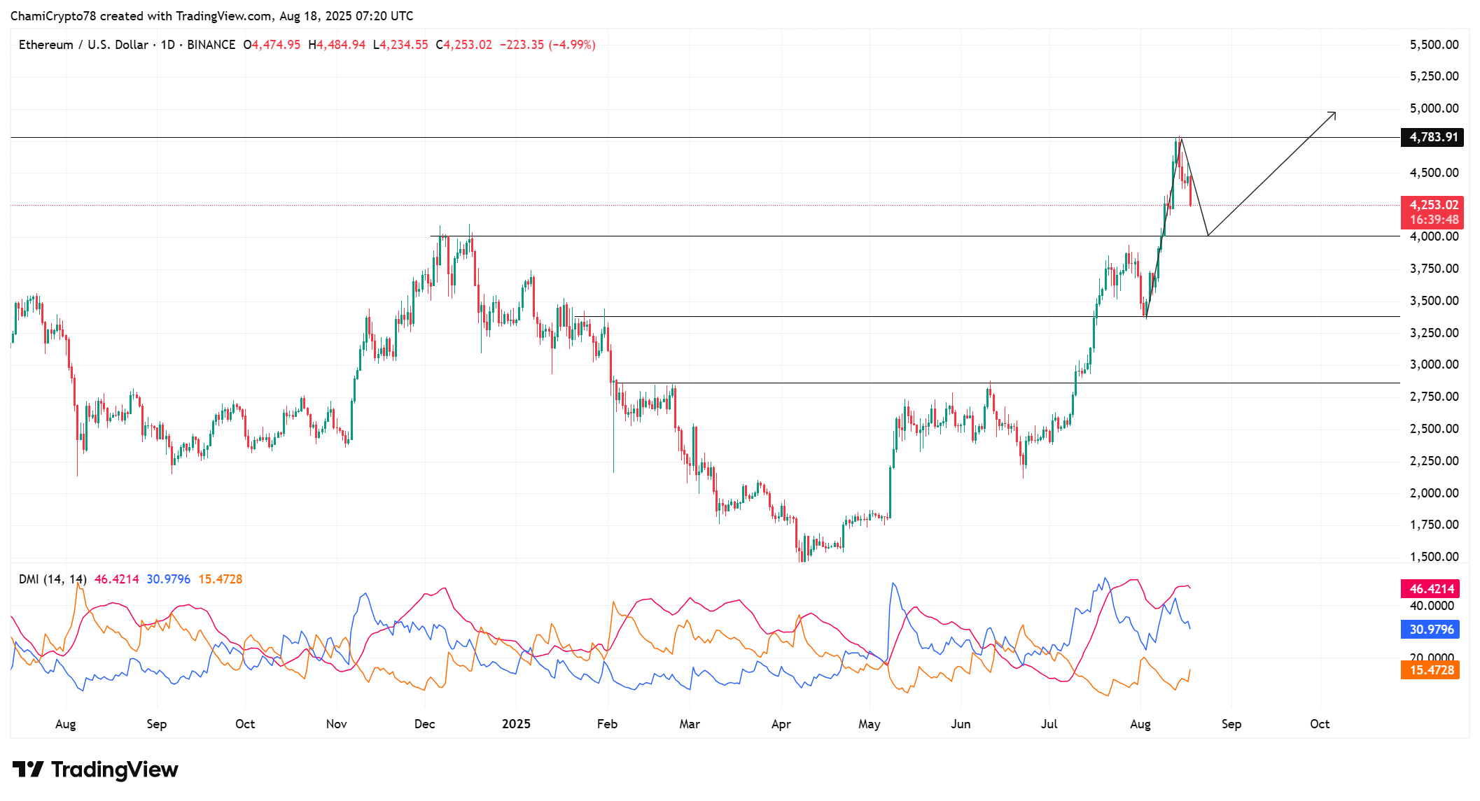 Ethereum price action 