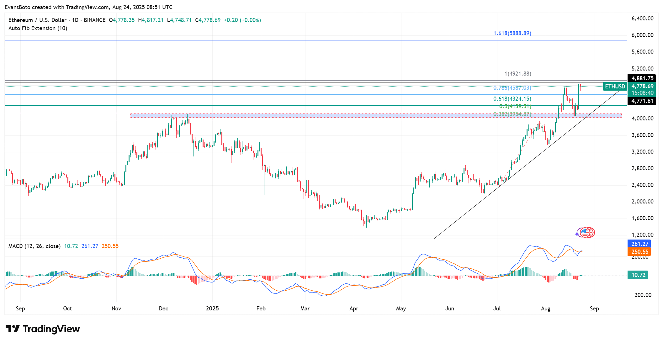 ETHUSD 2025 08 24 11 51 22