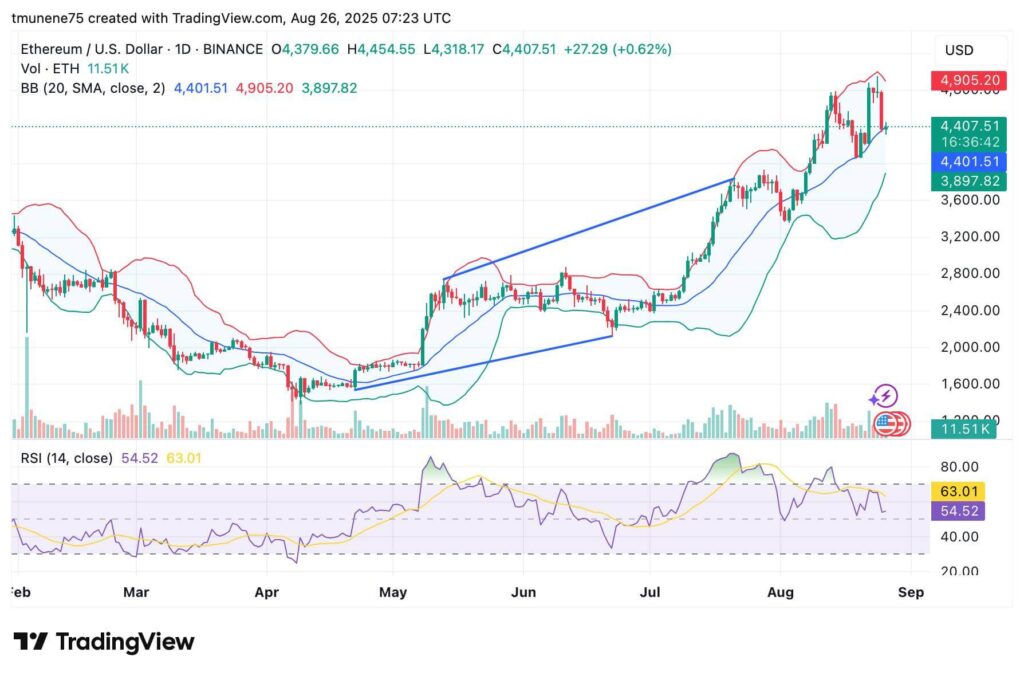 Ethereum Could Retest $4,200–$4,400 With Upside Targets Near $4,843, $5,579 and $6,407 2 ETHUSD 2025 08 26 10 23 17 1