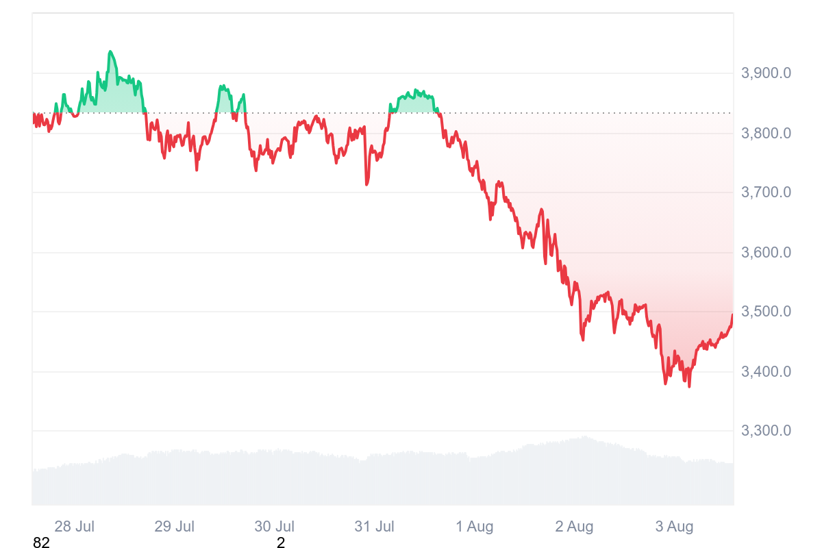 Ethereum Could Be a Key Beneficiary of Pro-Crypto GENIUS Act Amid Short-Term Price Decline 1 Article image