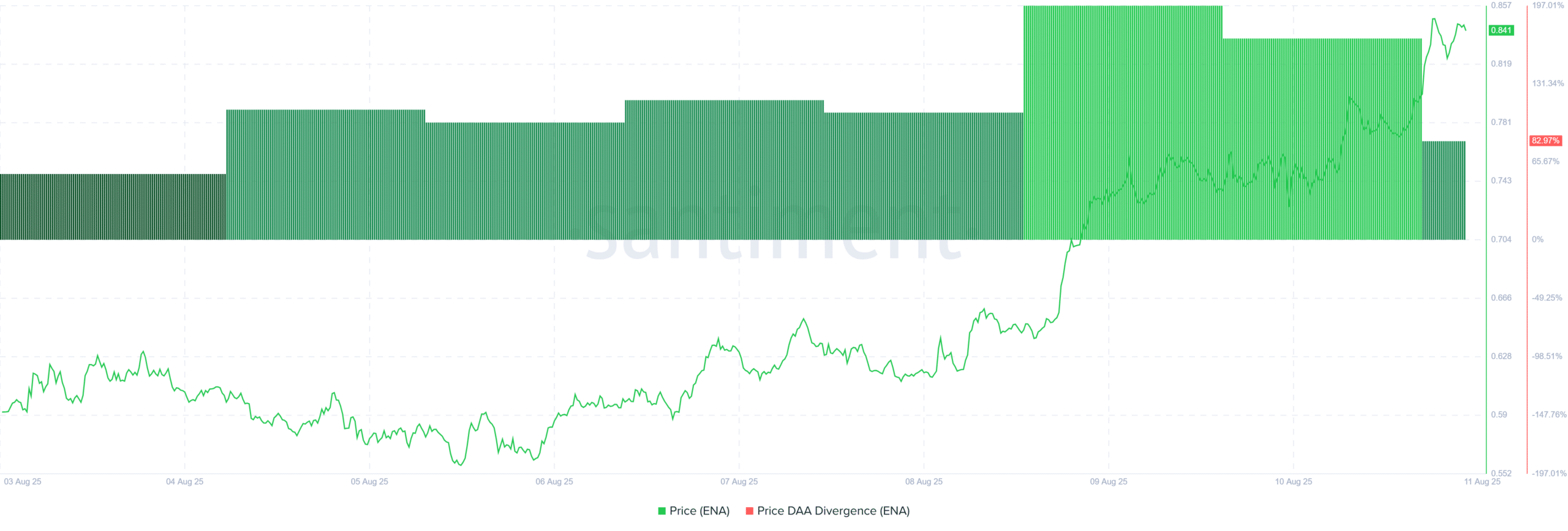Ethena fiyat DAA Divergence
