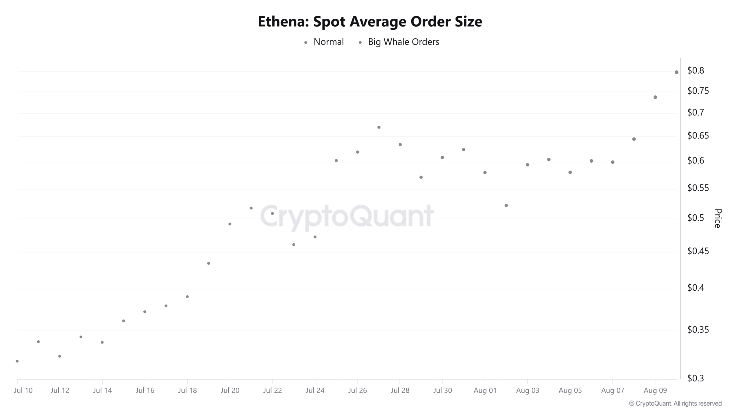Ethena Spot Ortalama Emir Büyüklüğü