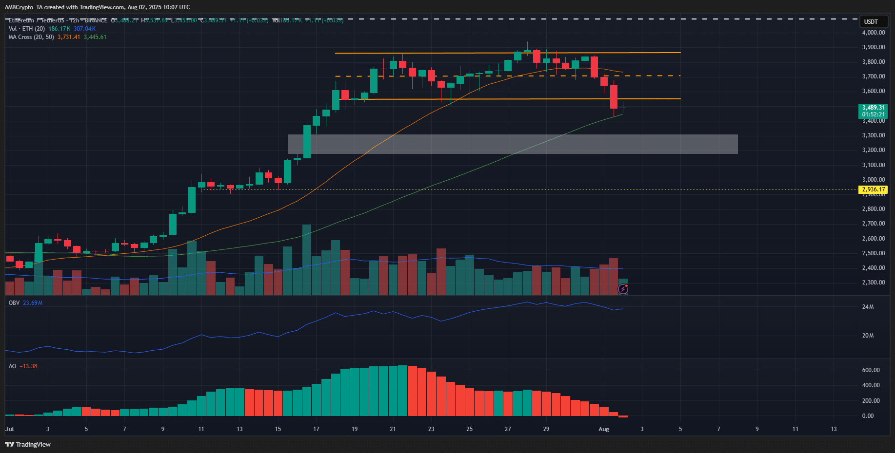 Ethereum 12-hour Chart