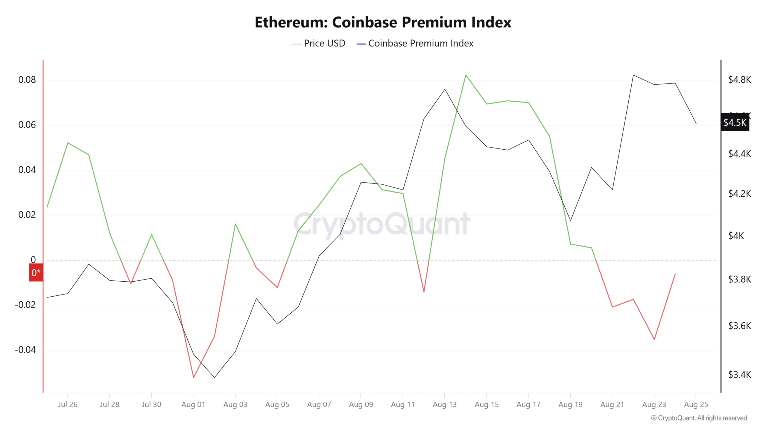 ETH Coinbase premium index