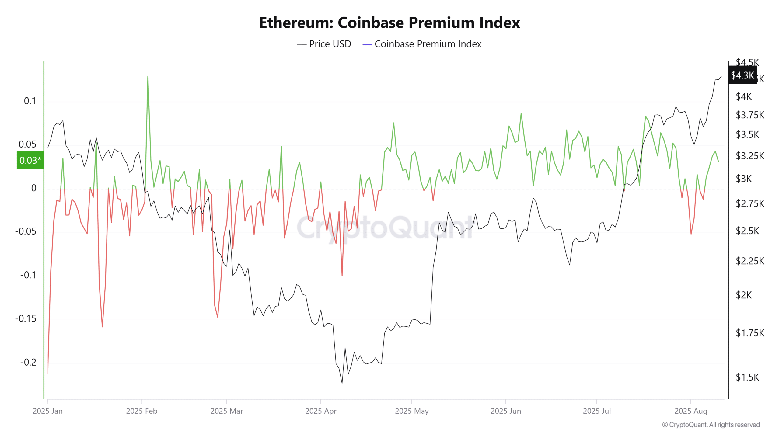 ETH coinbase premium index