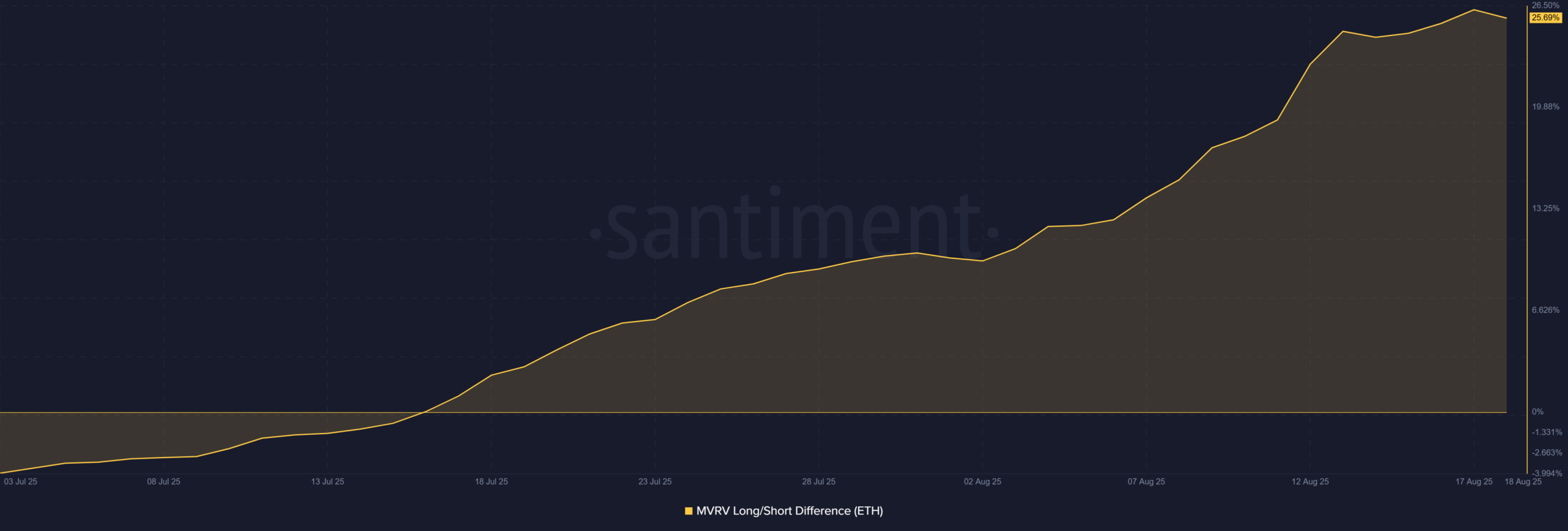 Ethereum MVRV Long/Short difference