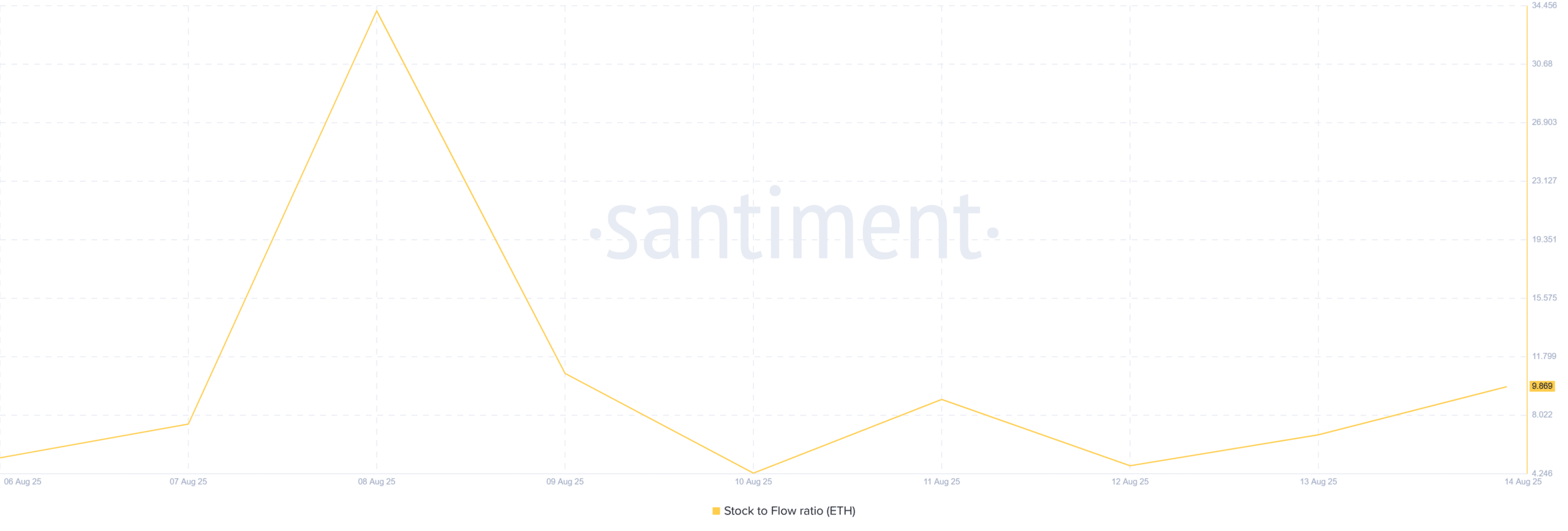 Ethereum SFR