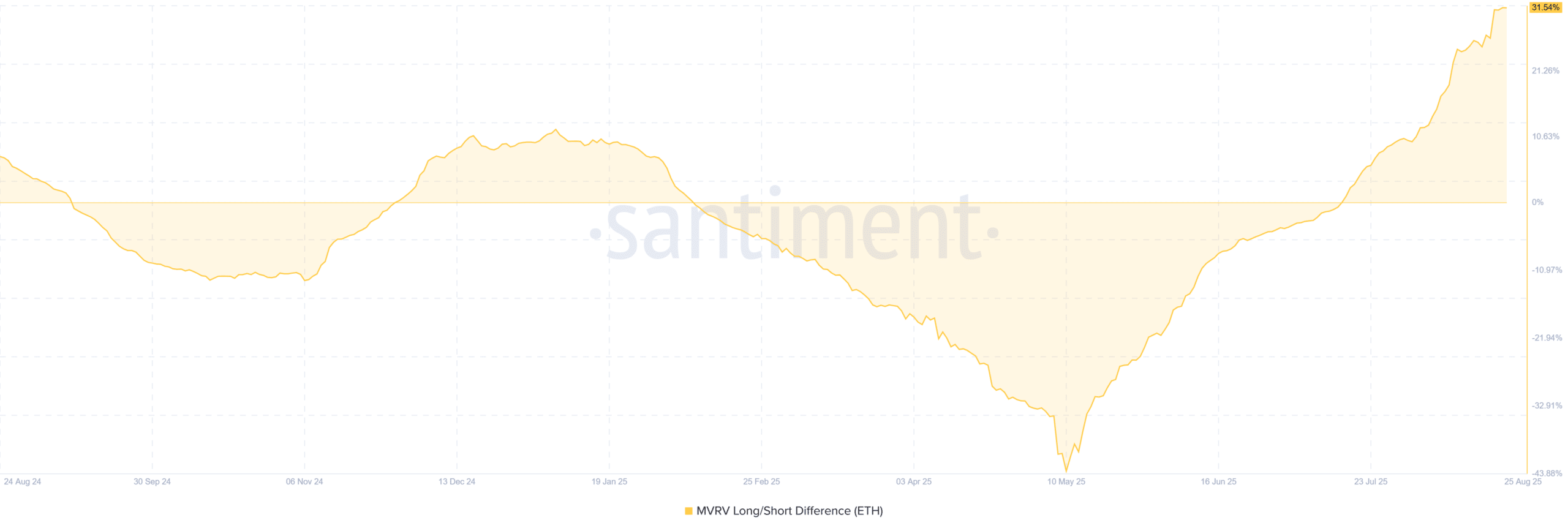 ETH MVRV long short difference