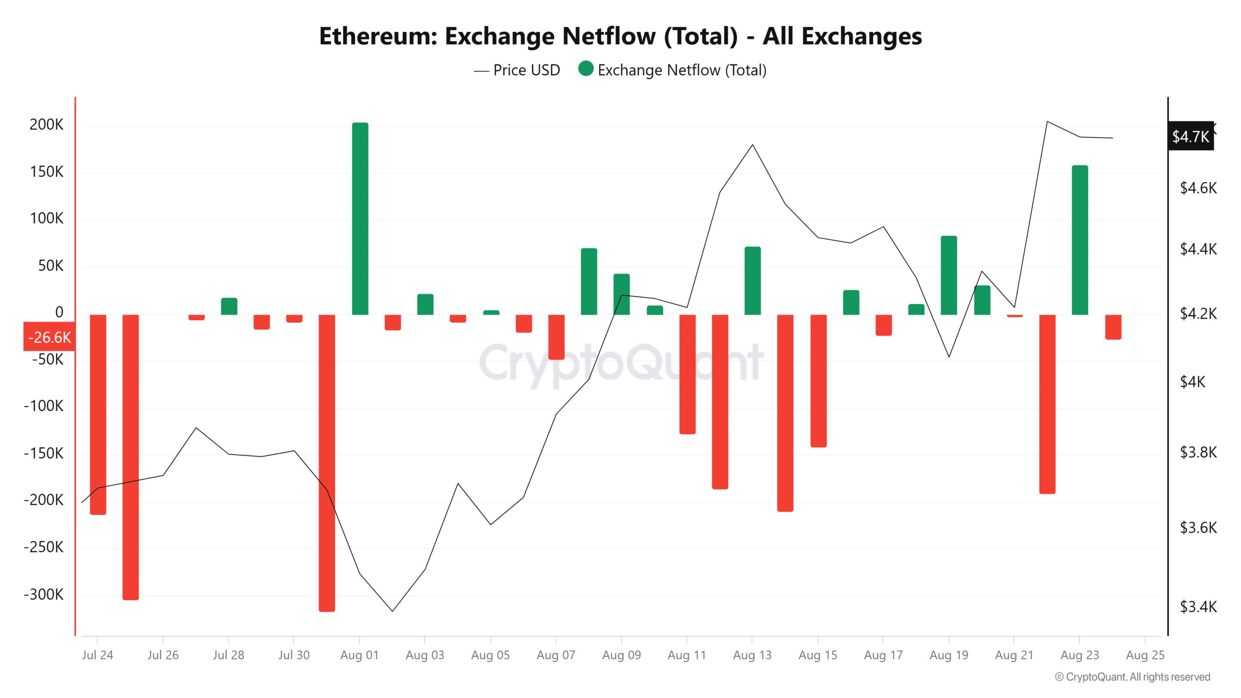 Ethereum Exchange Netflow 