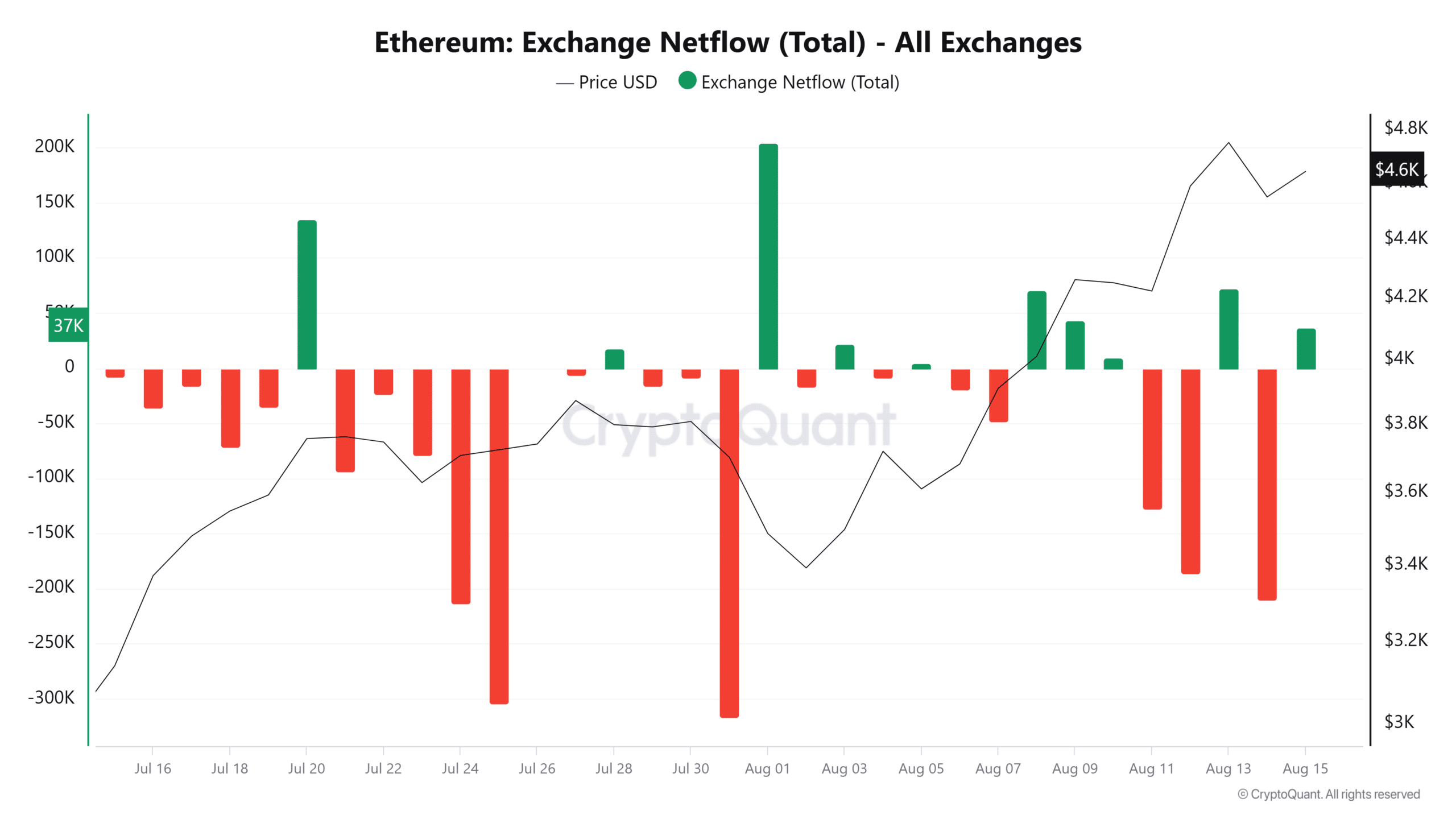ETH Exchange Netflow