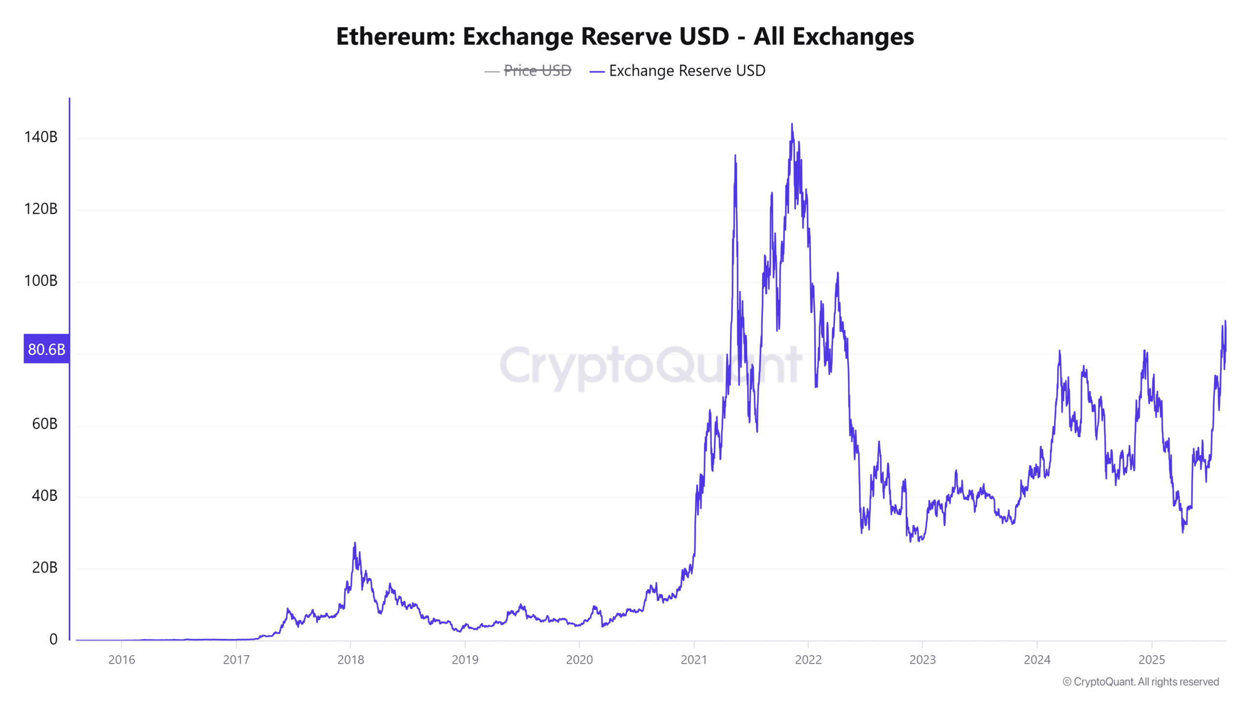 Ethereum Exchange Reserve USD All Exchanges 9